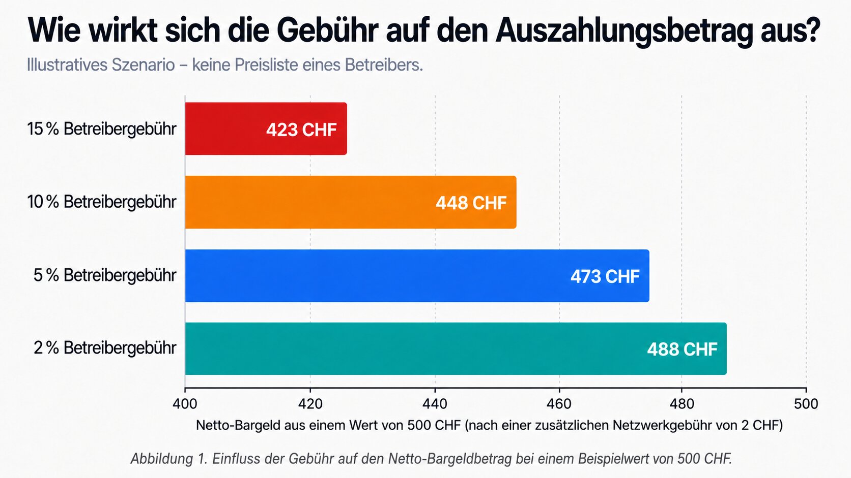 Grafik: Wie sich die Gebühr auf den Auszahlungsbetrag auswirkt