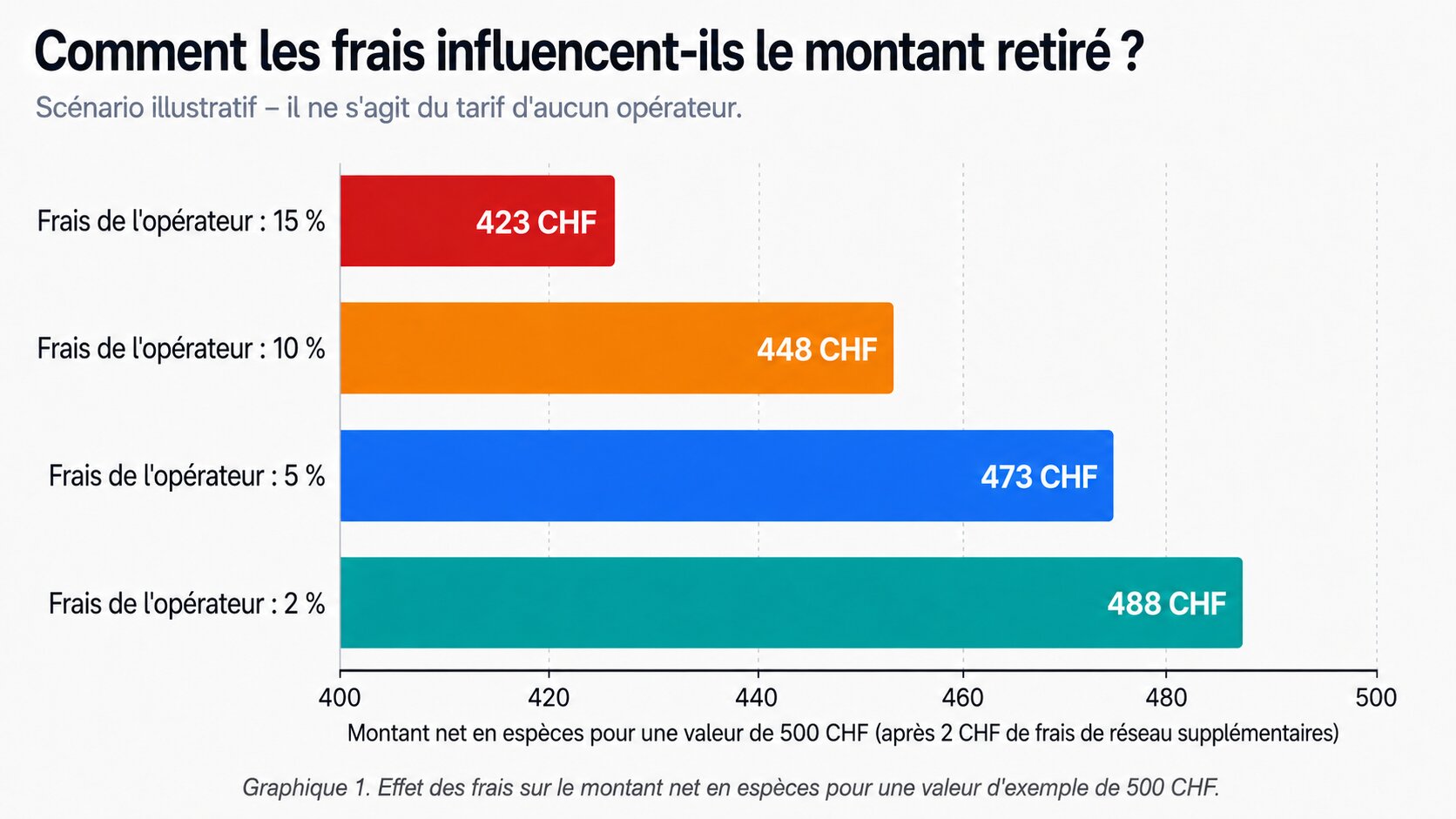 graphique montrant l’incidence de la commission sur le montant du retrait