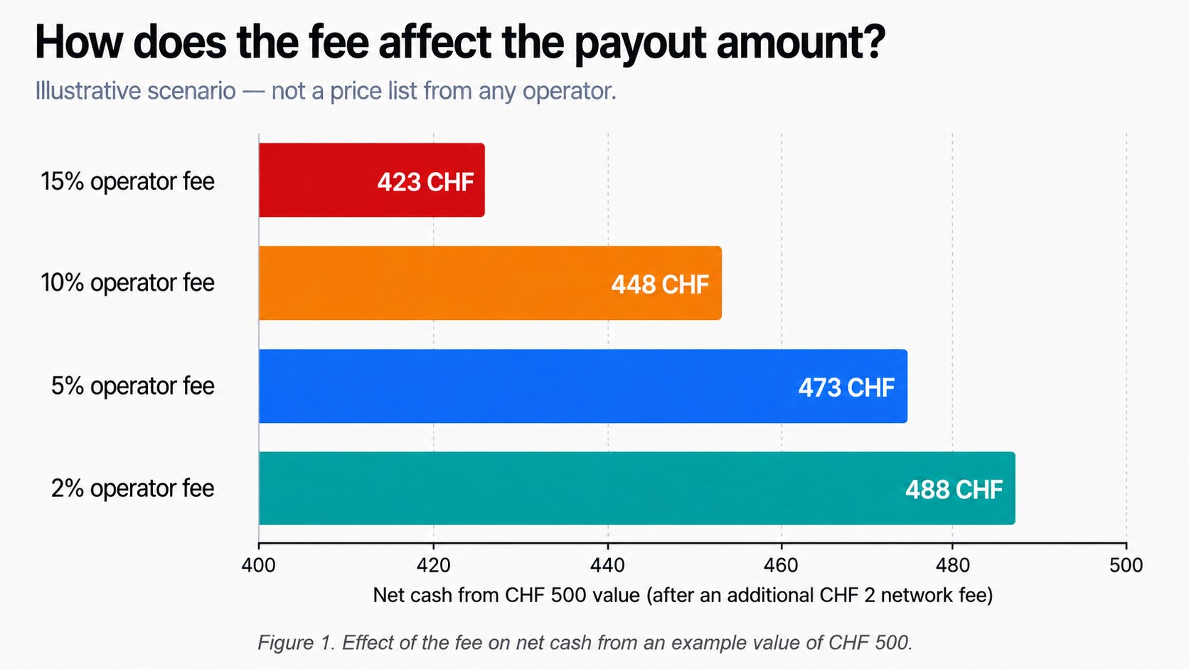 Chart showing how the commission affects the cash withdrawal amount
