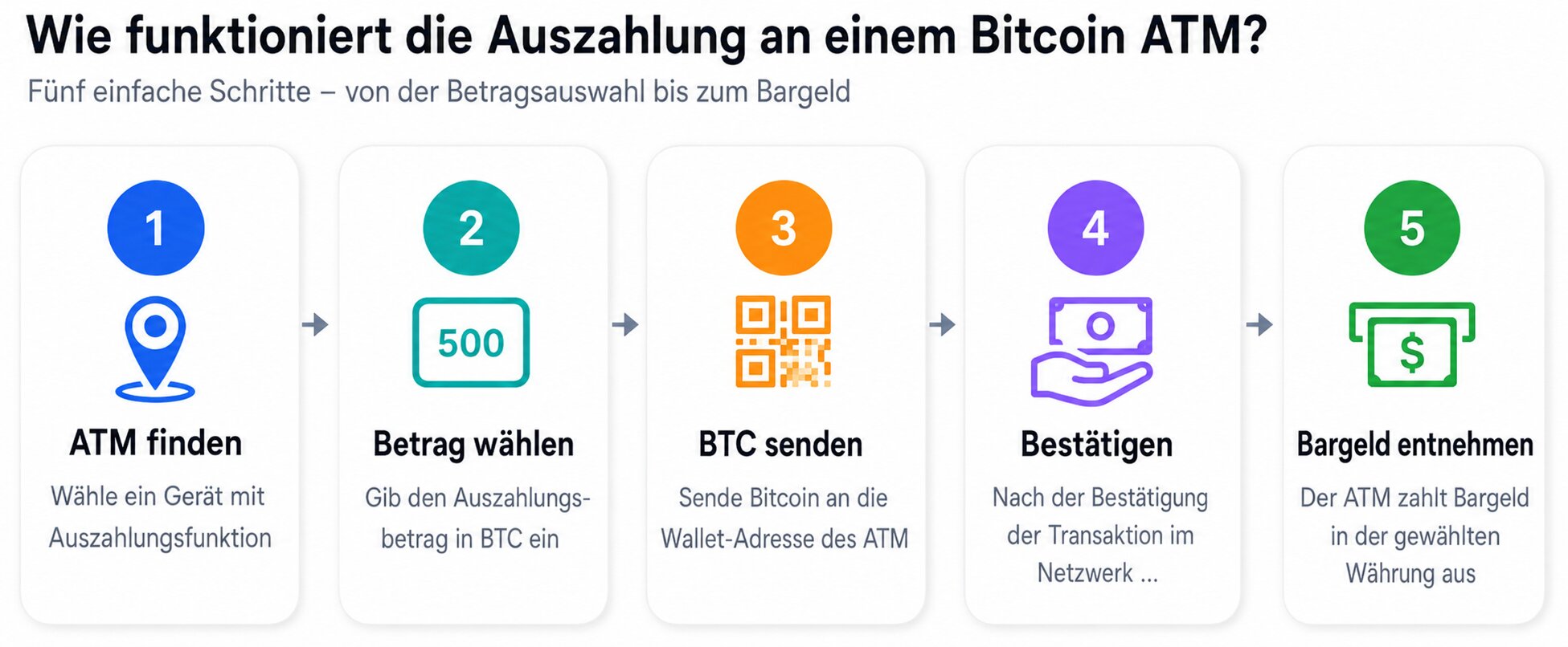 Grafik, Schema, Schritt-für-Schritt-Prozess der Bargeldauszahlung an einem Bitcoin ATM – von der Suche nach einem Zweiweg-Bitcoin ATM über die Auswahl des Betrags und das Senden von BTC bis zum Bargeldbezug