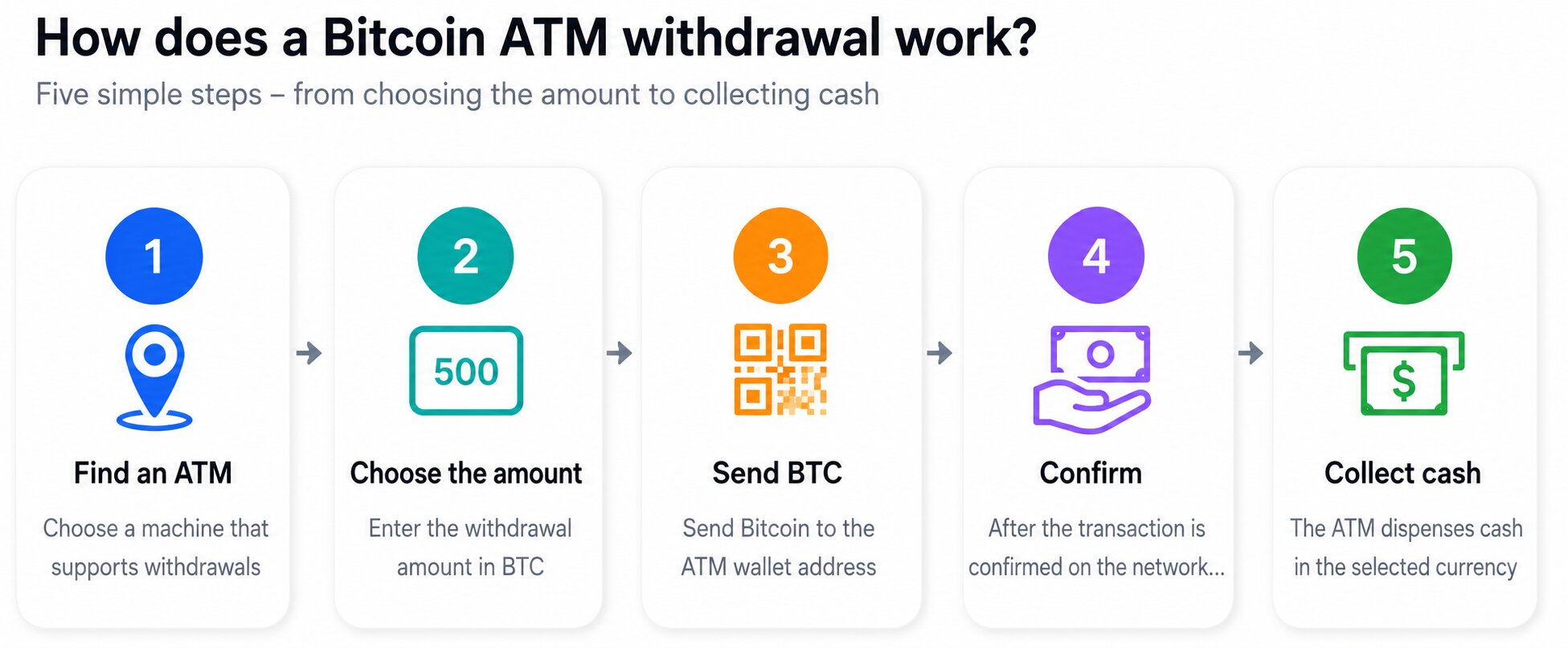 graphic, diagram, step-by-step process for withdrawing cash from a Bitcoin ATM—from finding a two-way Bitcoin ATM and selecting the amount to sending BTC and collecting the cash
