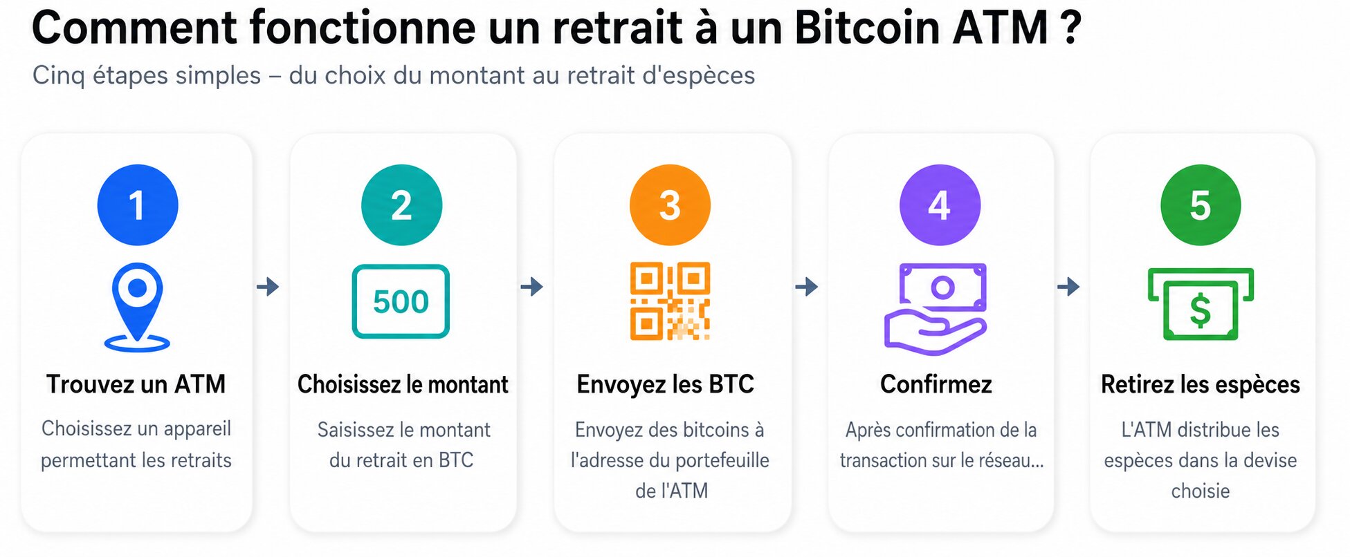illustration, schéma, processus de retrait d’espèces à un Bitcoin ATM étape par étape – de la recherche d’un Bitcoin ATM bidirectionnel au choix du montant et à l’envoi de BTC, jusqu’au retrait des espèces