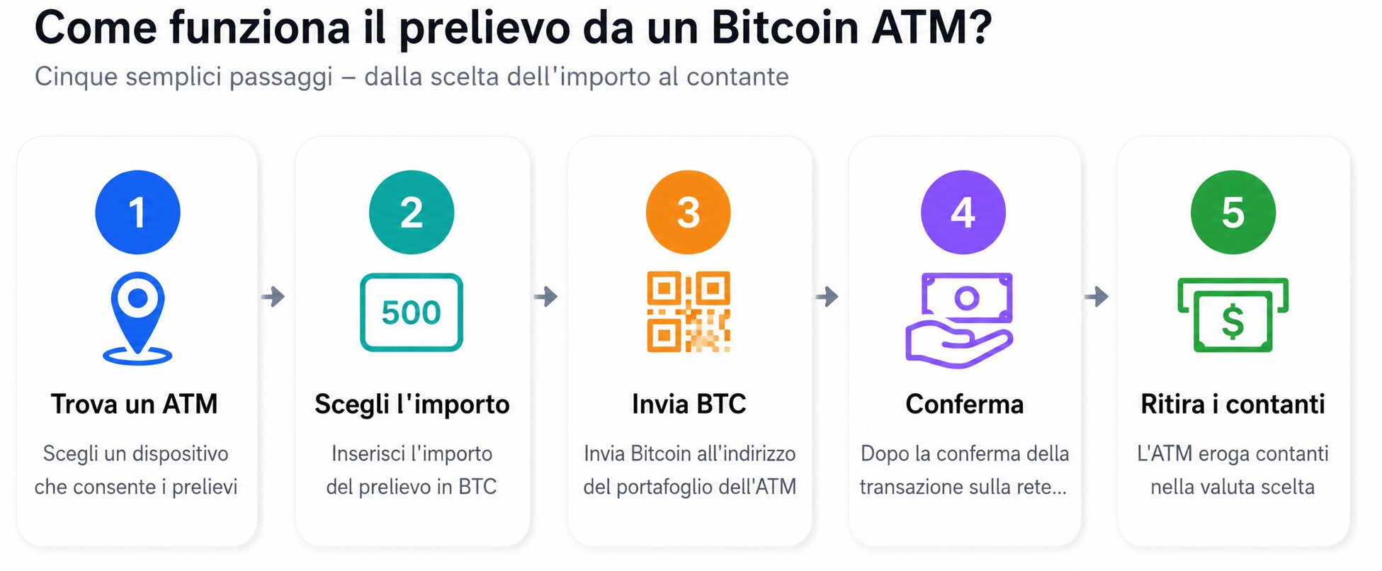 immagine, schema, Procedura passo dopo passo per prelevare contanti da un Bitcoin ATM: dalla ricerca di un Bancomat Bitcoin bidirezionale, alla scelta dell’importo e all’invio di BTC, fino al ritiro del contante