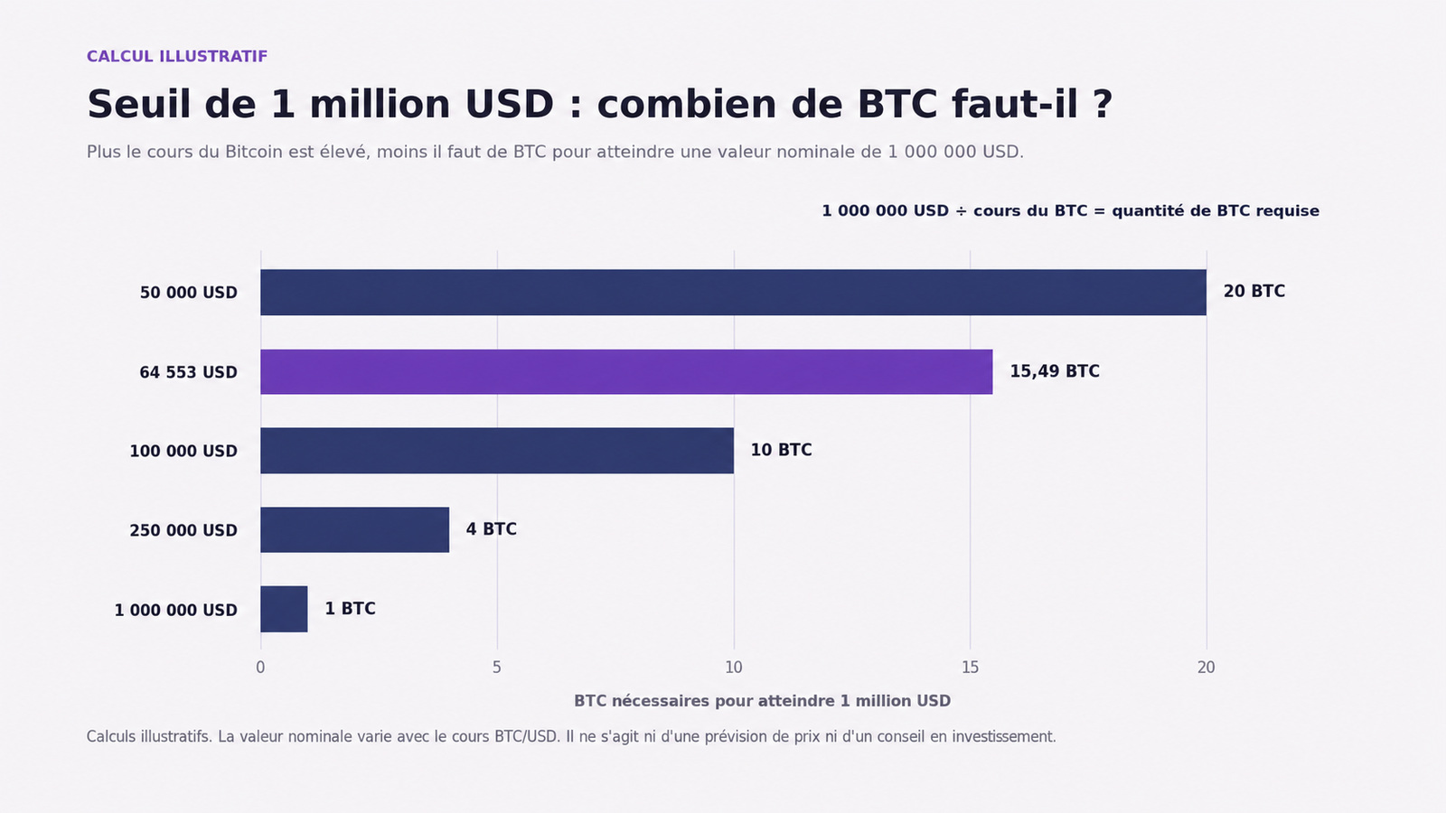Graphique horizontal montrant que, pour atteindre la valeur de 1 million de dollars, il faut 20 BTC à un cours de 50 000 dollars, 15,49 BTC à 64 553 dollars, 10 BTC à 100 000 dollars, 4 BTC à 250 000 dollars et 1 BTC à 1 000 000 de dollars.