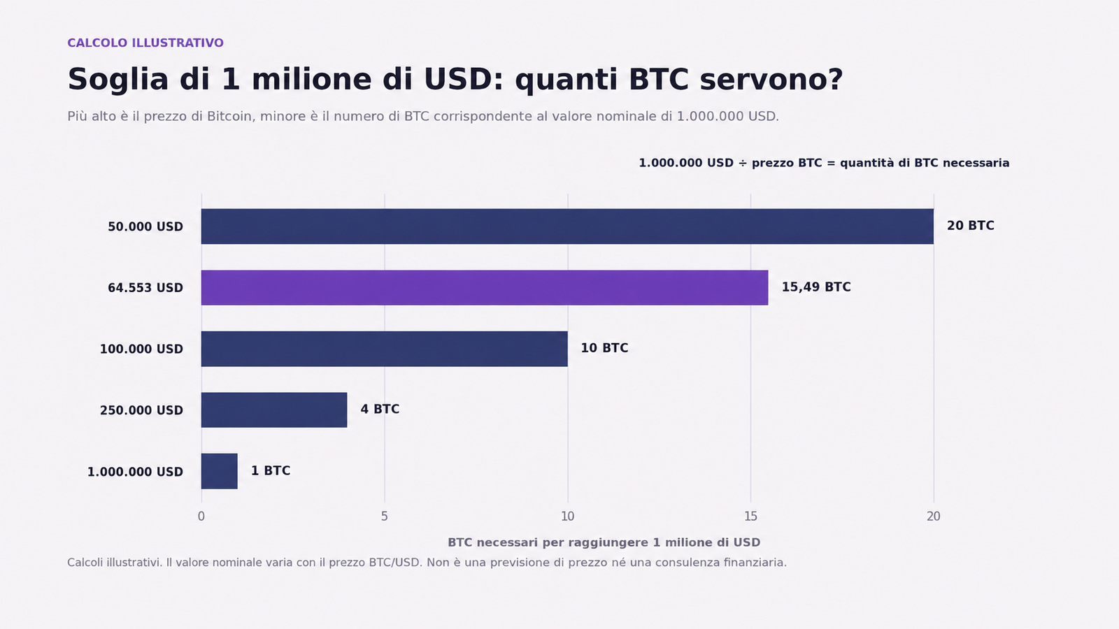 Grafico a barre che mostra che, per raggiungere il valore di 1 milione di dollari, occorrono 20 BTC con un prezzo di 50.000 dollari, 15,49 BTC con un prezzo di 64.553 dollari, 10 BTC con un prezzo di 100.000 dollari, 4 BTC con un prezzo di 250.000 dollari e 1 BTC con un prezzo di 1.000.000 di dollari.