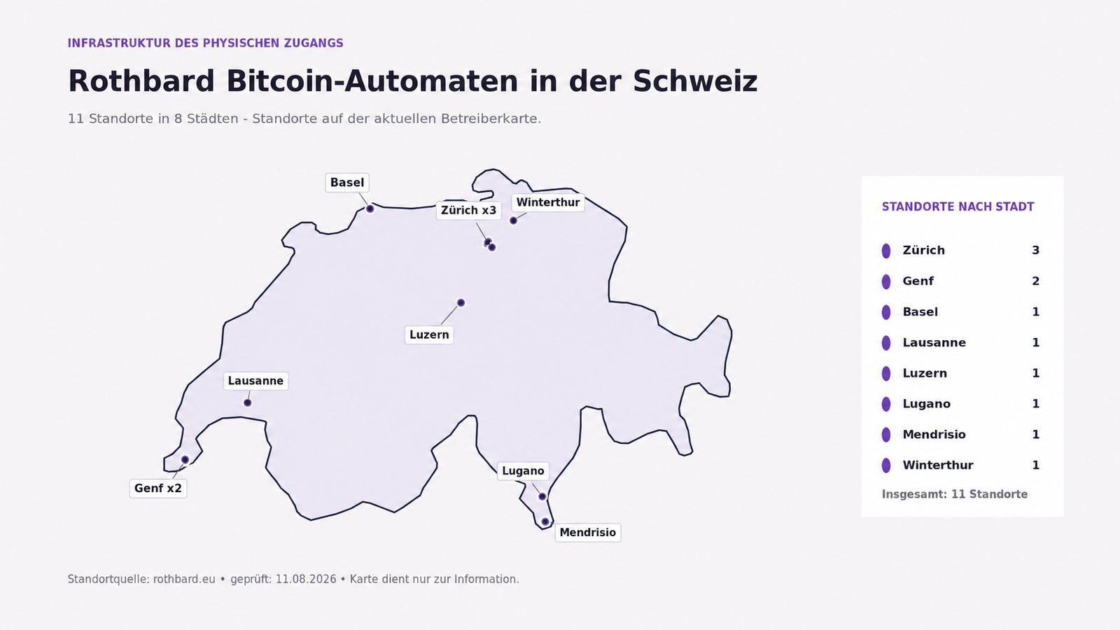 Eine Karte der Schweiz mit den Standorten von 11 Bitcoin-Geldautomaten der Kette „Rothbard“ – drei in Zürich, zwei in Genf sowie je einer in Basel, Lausanne, Luzern, Lugano, Mendrisio und Winterthur.
