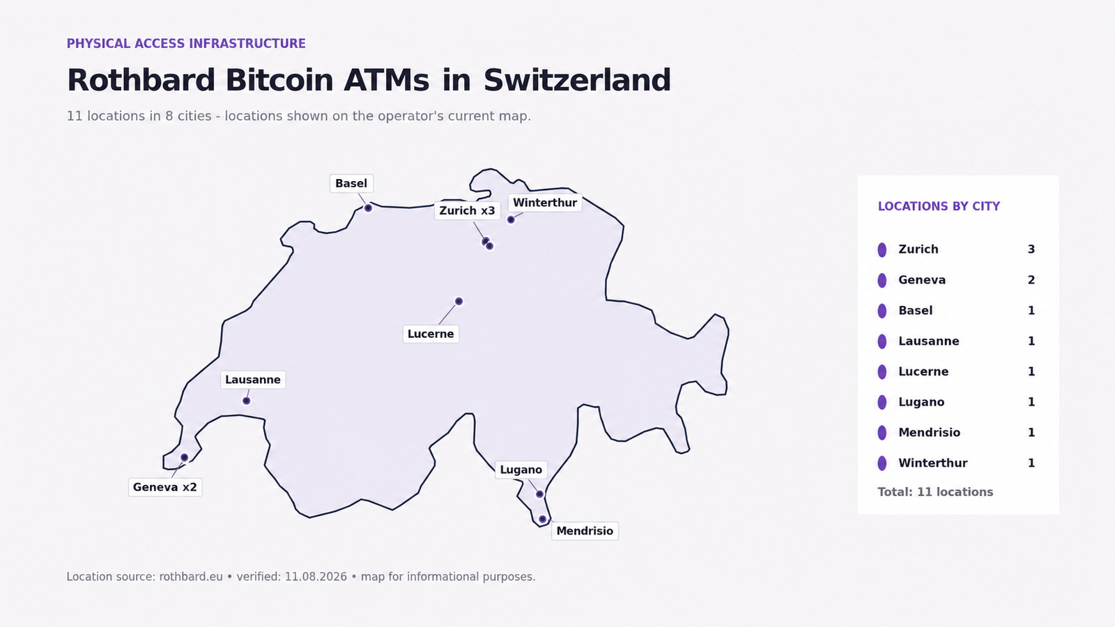 A map of Switzerland showing 11 Rothbard Bitcoin ATM locations - three in Zurich, two in Geneva, and one each in Basel, Lausanne, Lucerne, Lugano, Mendrisio, and Winterthur.