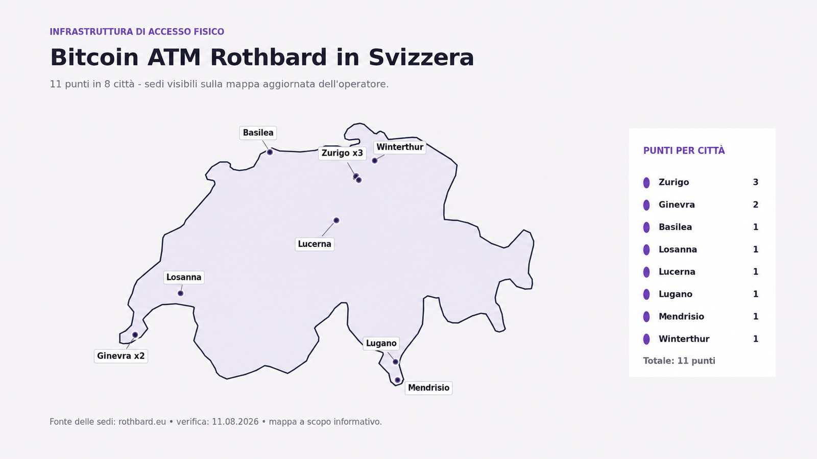 Mappa della Svizzera che mostra gli 11 punti di prelievo Bitcoin ATM Rothbard: tre a Zurigo, due a Ginevra e uno ciascuno a Basilea, Losanna, Lucerna, Lugano, Mendrisio e Winterthur.
