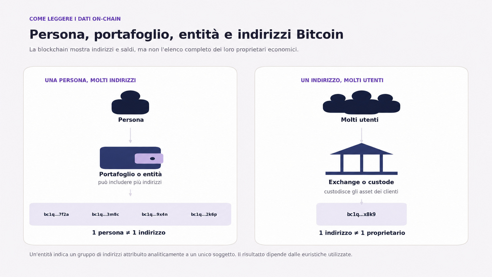 Diagramma che mostra come una singola persona possa utilizzare più indirizzi Bitcoin e come un singolo indirizzo di una piattaforma di scambio possa rappresentare i fondi di più utenti.