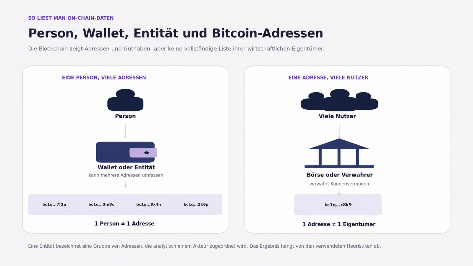 Ein Diagramm, das verdeutlicht, dass eine Person mehrere Bitcoin-Adressen nutzen kann und dass eine Börsenadresse die Guthaben mehrerer Nutzer repräsentieren kann.