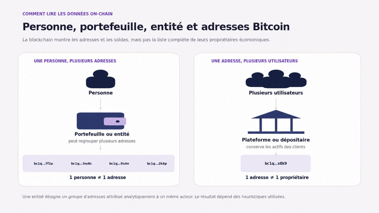Schéma montrant qu'une même personne peut utiliser plusieurs adresses Bitcoin et qu'une seule adresse de plateforme d'échange peut représenter les fonds de plusieurs utilisateurs.