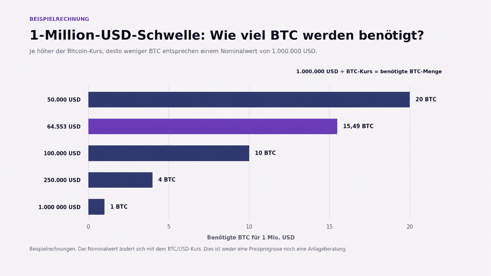 Ein Balkendiagramm, aus dem hervorgeht, dass man bei einem Kurs von 50.000 USD 20 BTC benötigt, um den Wert von 1 Mio. USD zu erreichen, bei 64.553 USD 15,49 BTC, bei 100.000 USD 10 BTC, bei 250.000 USD 4 BTC und bei 1.000.000 USD 1 BTC.