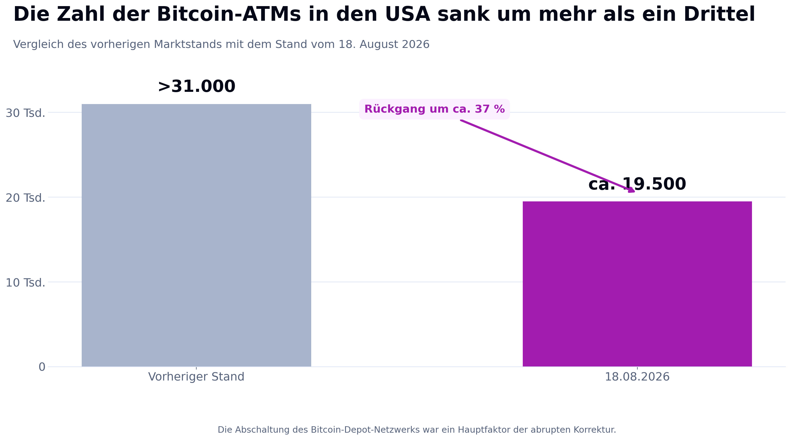 Grafik zum Anteil der Regionen am weltweiten Netz von 27.700 Bitcoin ATM: USA 70,4 %, Europa 6 % und übrige Märkte 23,6 %.
