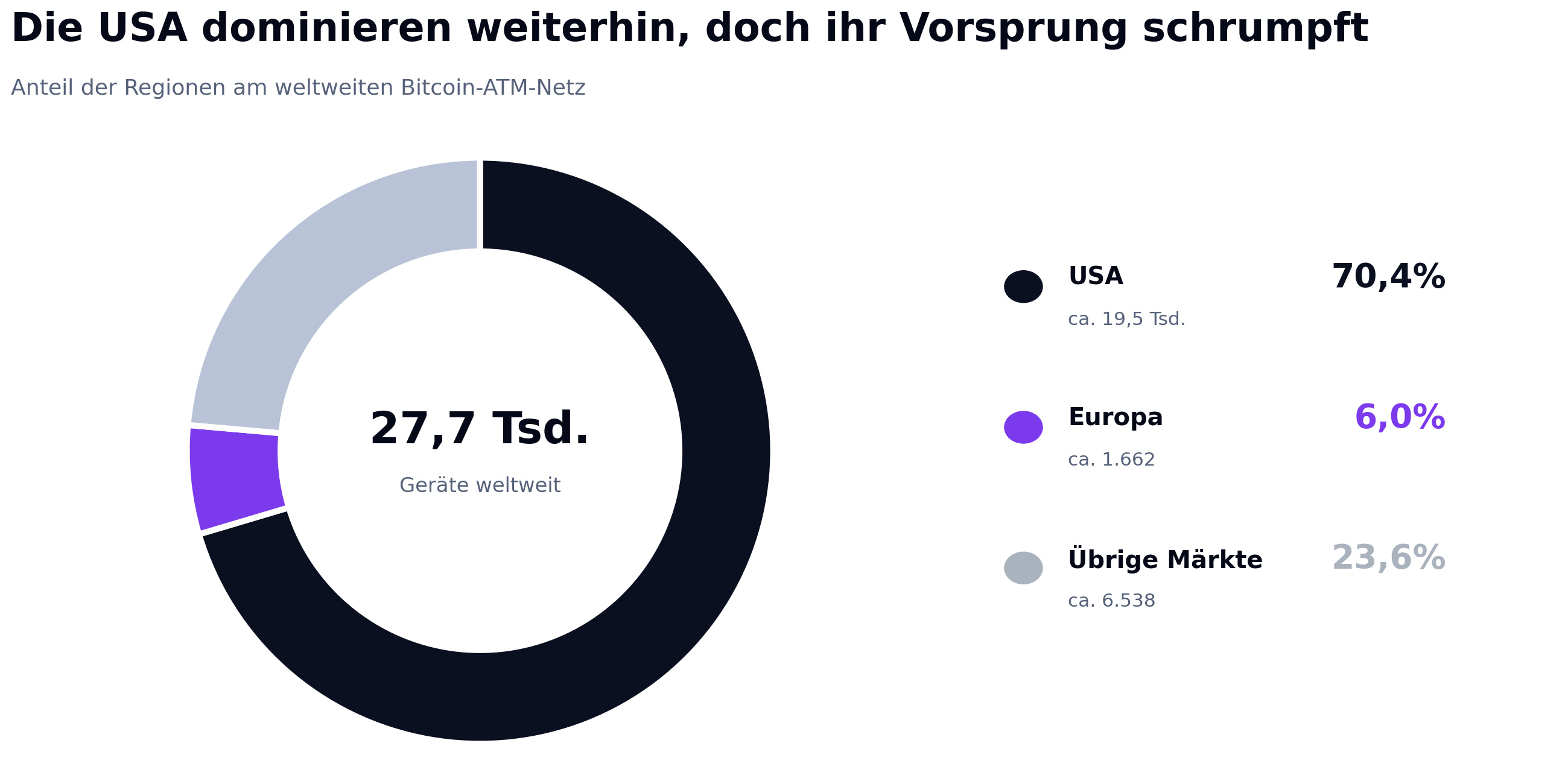 Eine Grafik zeigt, dass die Zahl der Bitcoin ATM in den USA von über 31.000 auf rund 19.500 Geräte gesunken ist - ein Rückgang um etwa 37 % laut Daten vom 18. August 2026.