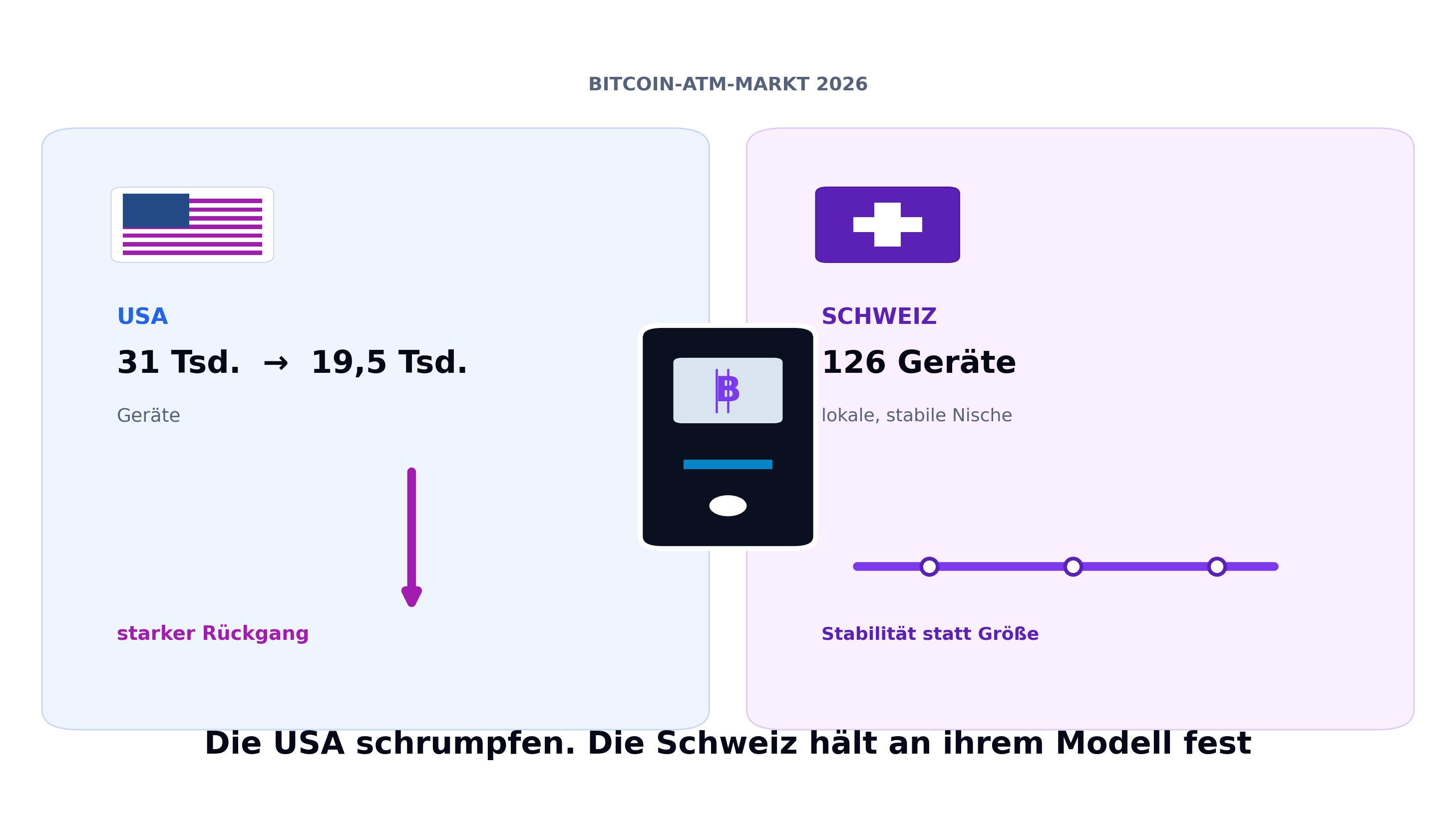 Vergleich der Märkte für Bitcoin ATM in den USA und der Schweiz im Jahr 2026: Die Zahl der Geräte in den USA sank von 31.000 auf 19.500, während die Schweiz ein stabiles lokales Netz mit 126 Geräten aufrechterhält.
