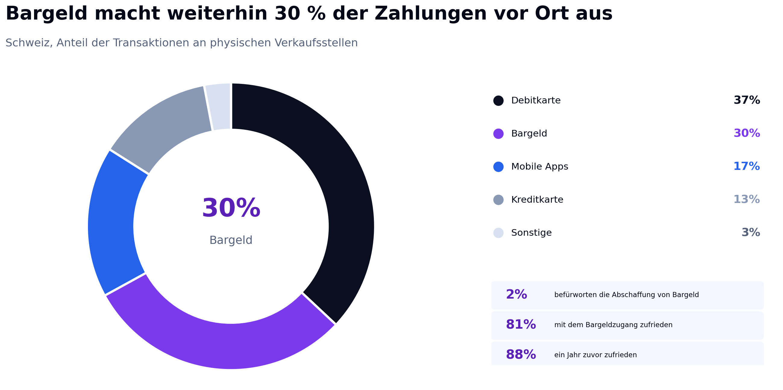 Grafik zu den Zahlungsmethoden vor Ort in der Schweiz: Debitkarten 37 %, Bargeld 30 %, mobile Apps 17 %, Kreditkarten 13 % und sonstige Methoden 3 %.