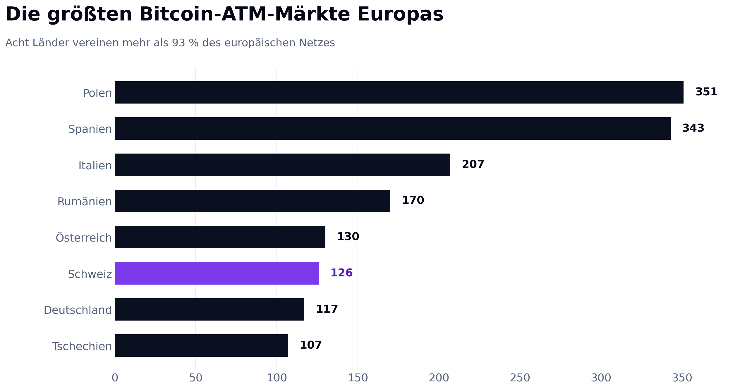 Rangliste der größten Märkte für Bitcoin ATM in Europa: Polen 351 Geräte, Spanien 343, Italien 207, Rumänien 170, Österreich 130, die Schweiz 126, Deutschland 117 und Tschechien 107.