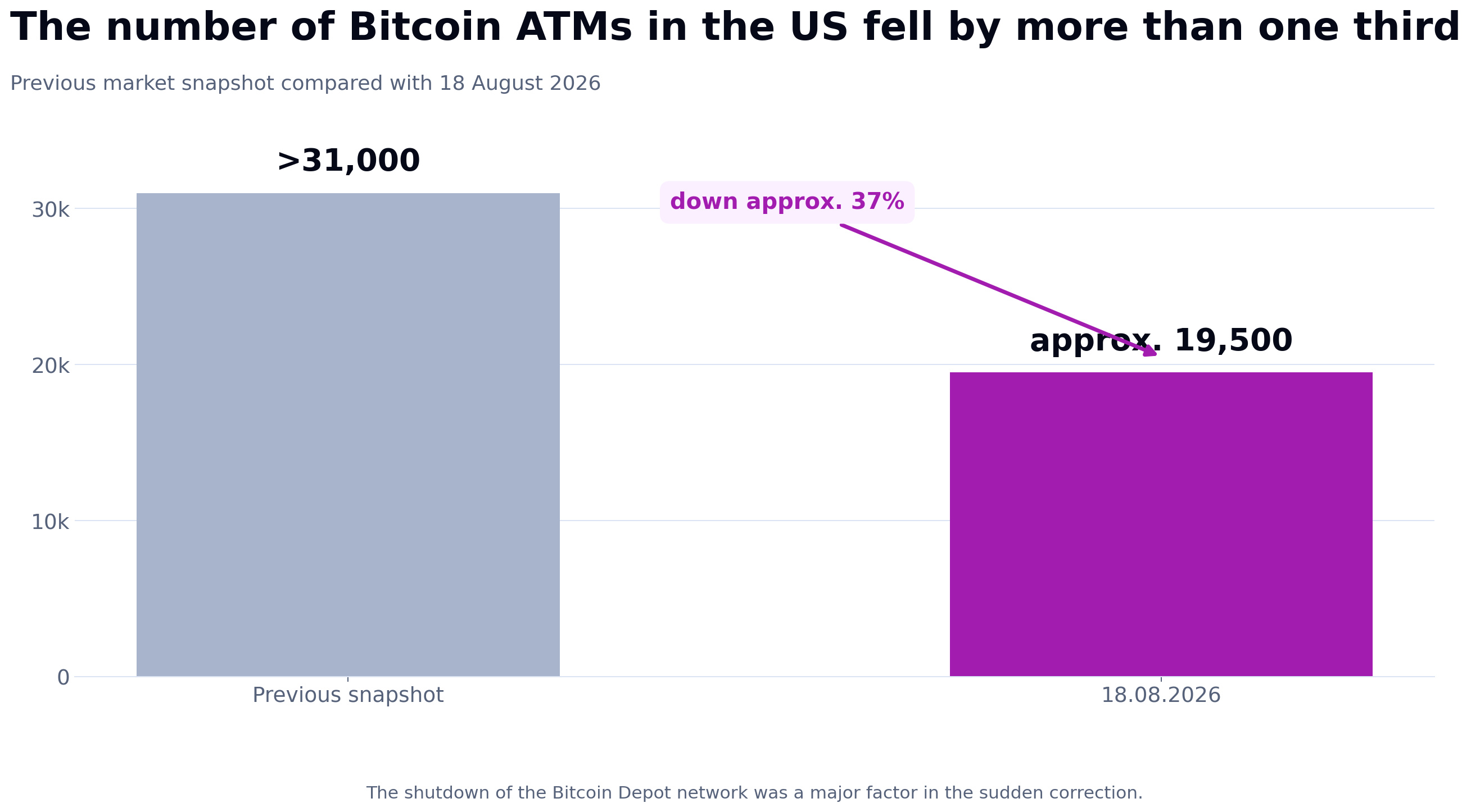 Chart showing regional shares of the global network of 27,700 Bitcoin ATM machines: the U.S. 70.4%, Europe 6%, and other markets 23.6%.