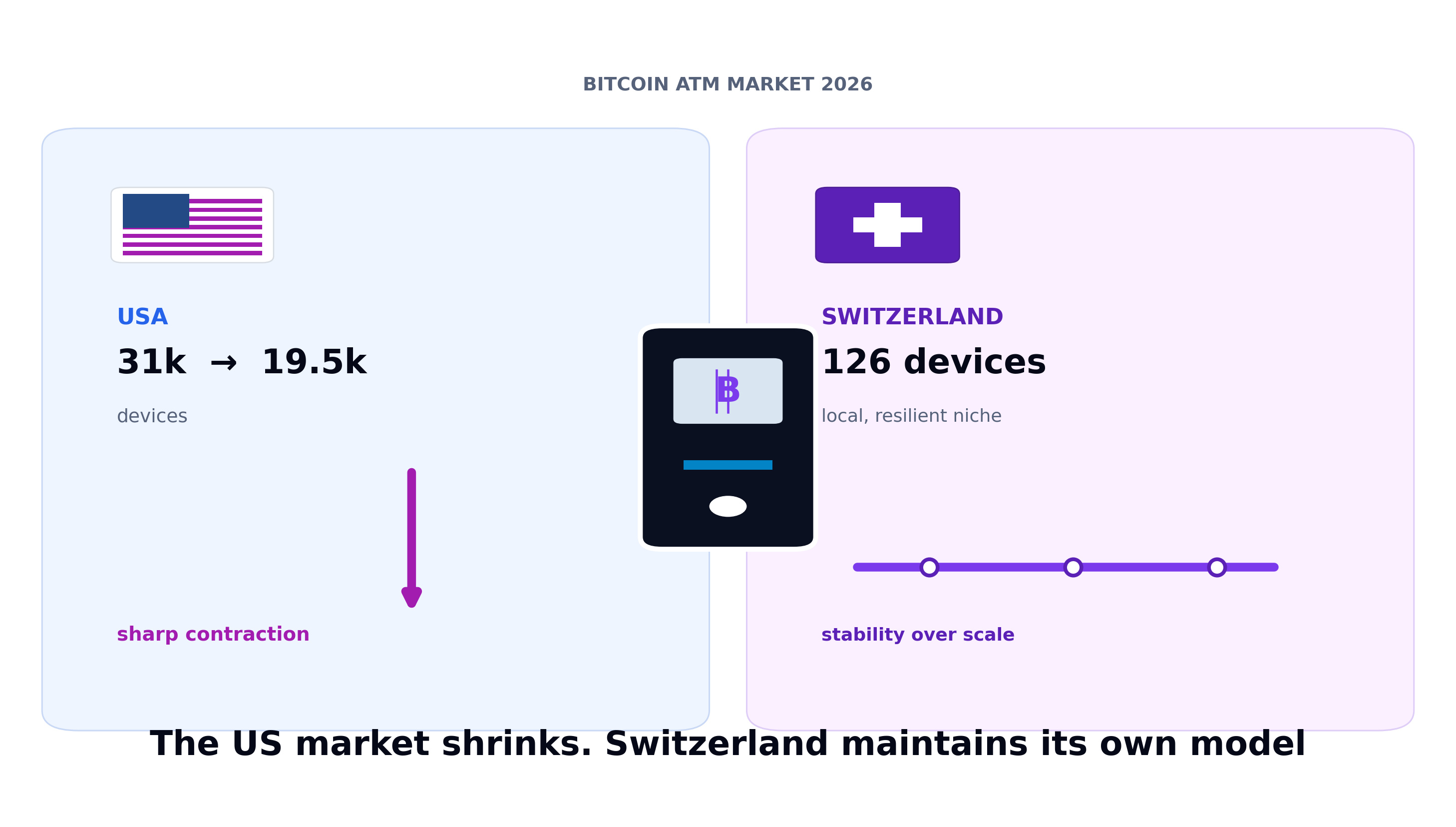 ATM Bitcoin Market Comparison in the U.S. and Switzerland in 2026: the number of machines in the U.S. fell from 31,000 to 19,500, while Switzerland maintains a stable local network of 126 machines.