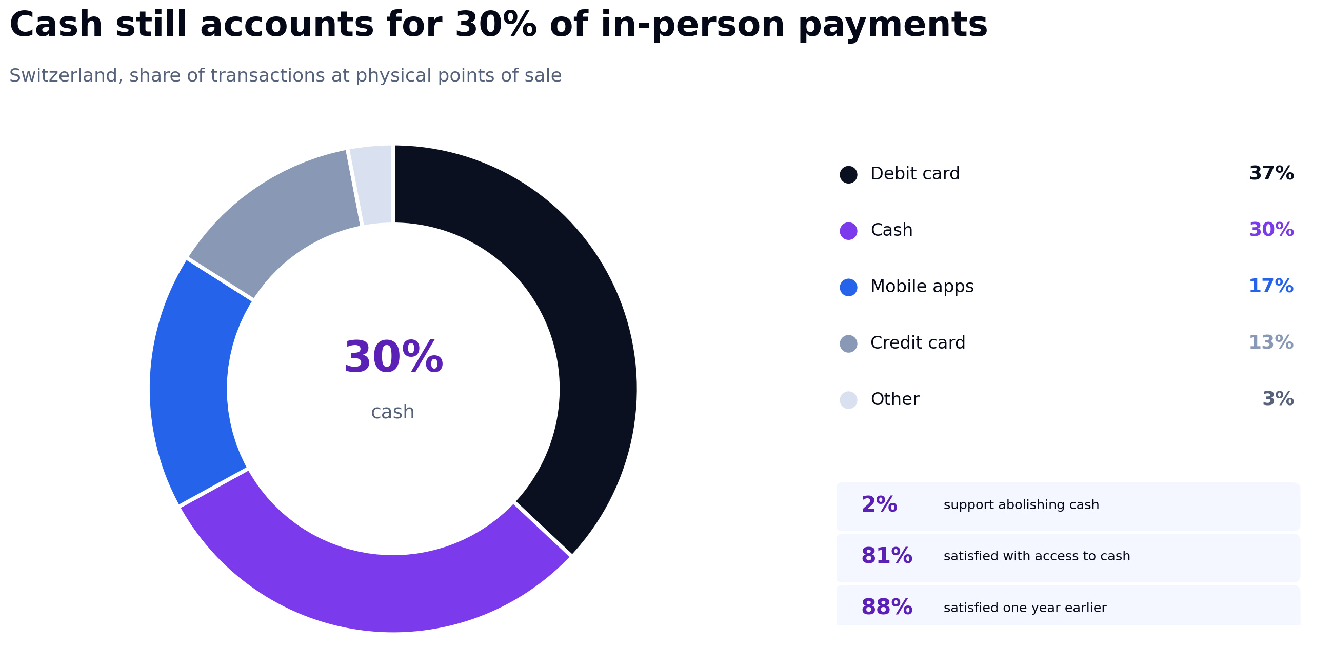 Chart of in-person payment methods in Switzerland: debit cards 37%, cash 30%, mobile apps 17%, credit cards 13%, and other methods 3%.