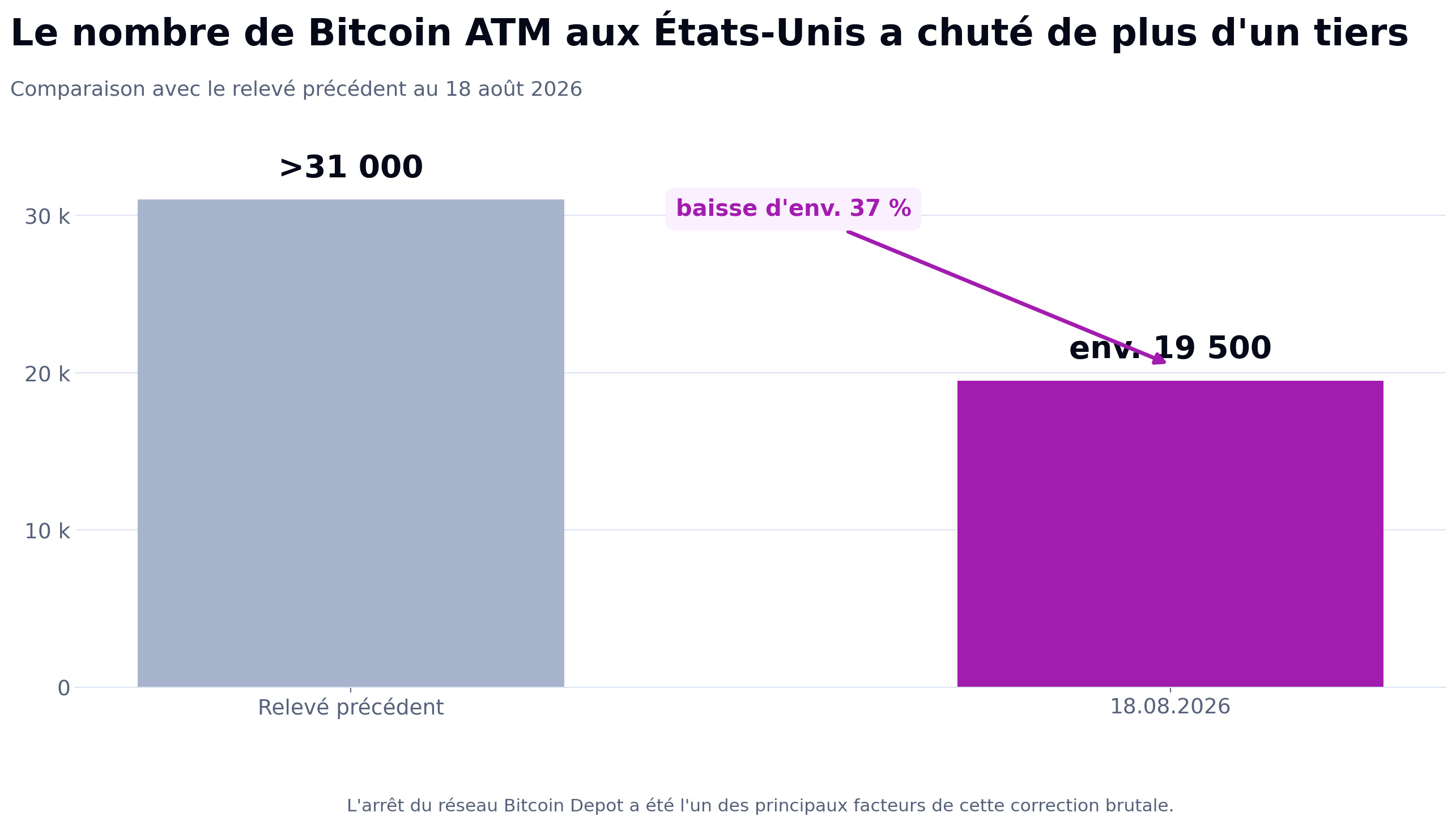 Graphique montrant la part des régions dans le réseau mondial de 27 700 distributeurs de Bitcoin : États-Unis 70,4 %, Europe 6 % et autres marchés 23,6 %.