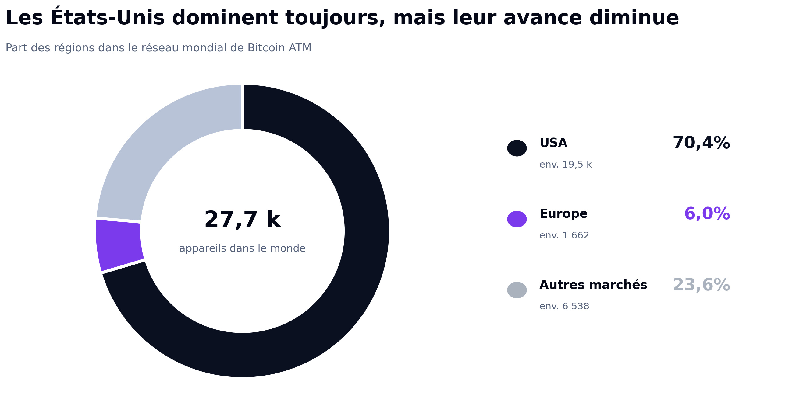 Graphique montrant la baisse du nombre de distributeurs de Bitcoin aux États-Unis, de plus de 31 000 à environ 19 500 appareils, soit environ 37 %, selon les données du 18 août 2026.