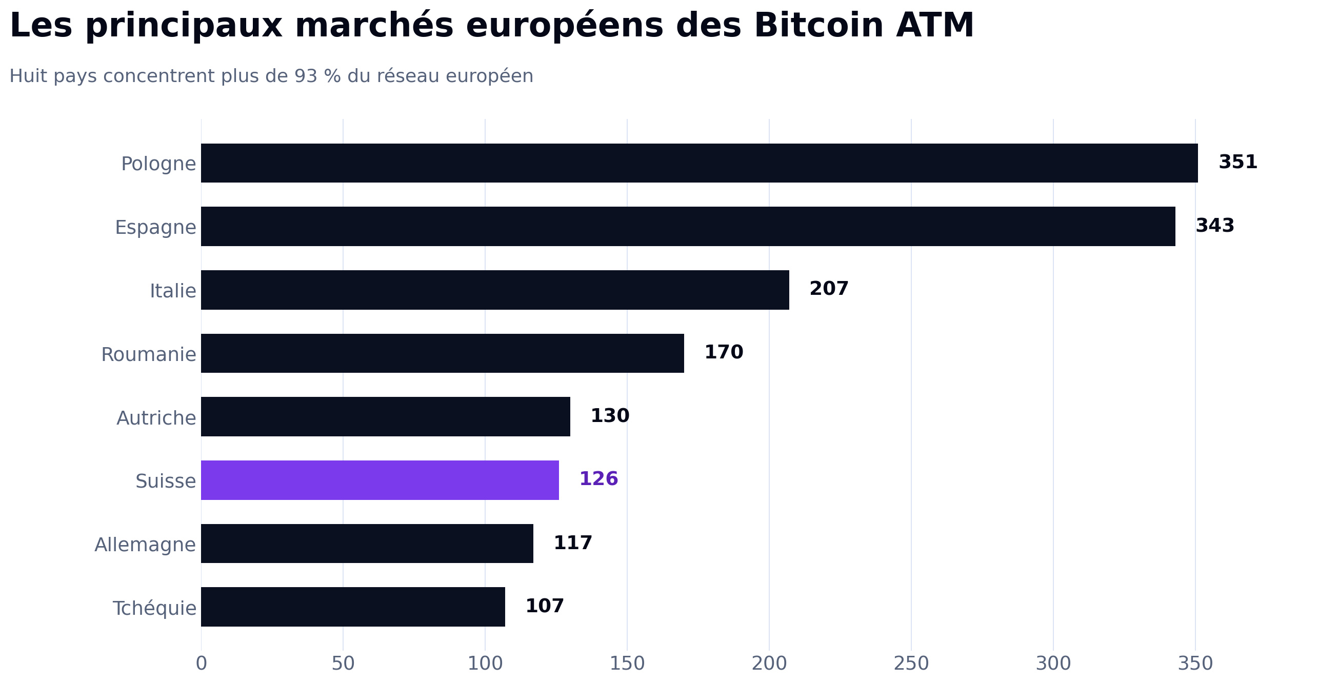 Classement des principaux marchés des distributeurs de Bitcoin en Europe : Pologne, 351 appareils ; Espagne, 343 ; Italie, 207 ; Roumanie, 170 ; Autriche, 130 ; Suisse, 126 ; Allemagne, 117 ; Tchéquie, 107.