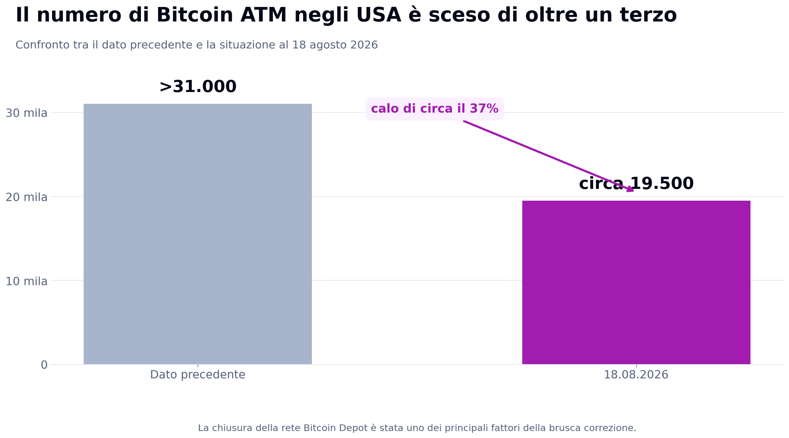 Grafico della distribuzione regionale della rete mondiale di 27.700 Bitcoin ATM: Stati Uniti 70,4%, Europa 6% e altri mercati 23,6%.
