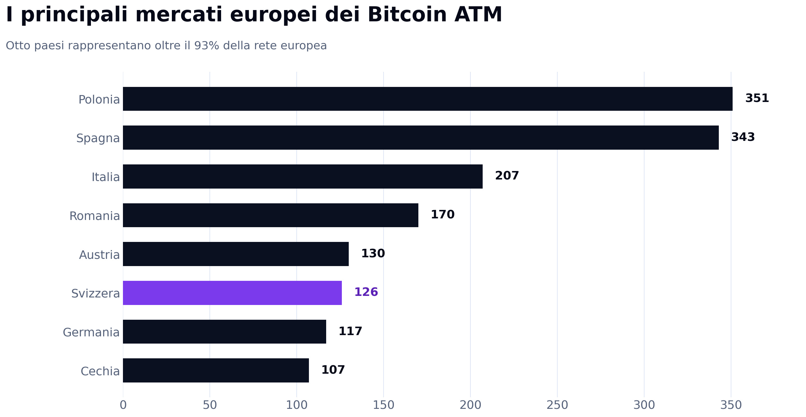 Classifica dei maggiori mercati dei Bitcoin ATM in Europa: Polonia 351 dispositivi, Spagna 343, Italia 207, Romania 170, Austria 130, Svizzera 126, Germania 117 e Repubblica Ceca 107.