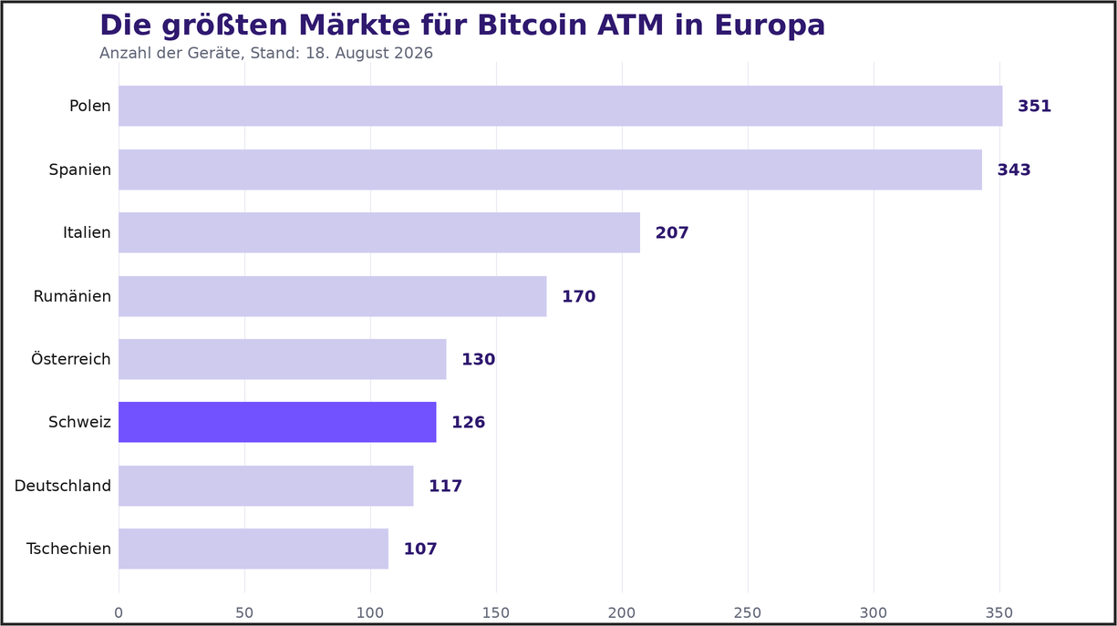 Ein Balkendiagramm, das die Anzahl der Bitcoin-Geldautomaten in acht europäischen Ländern vergleicht. Polen hatte 351 Geräte, Spanien 343 und die Schweiz 126.