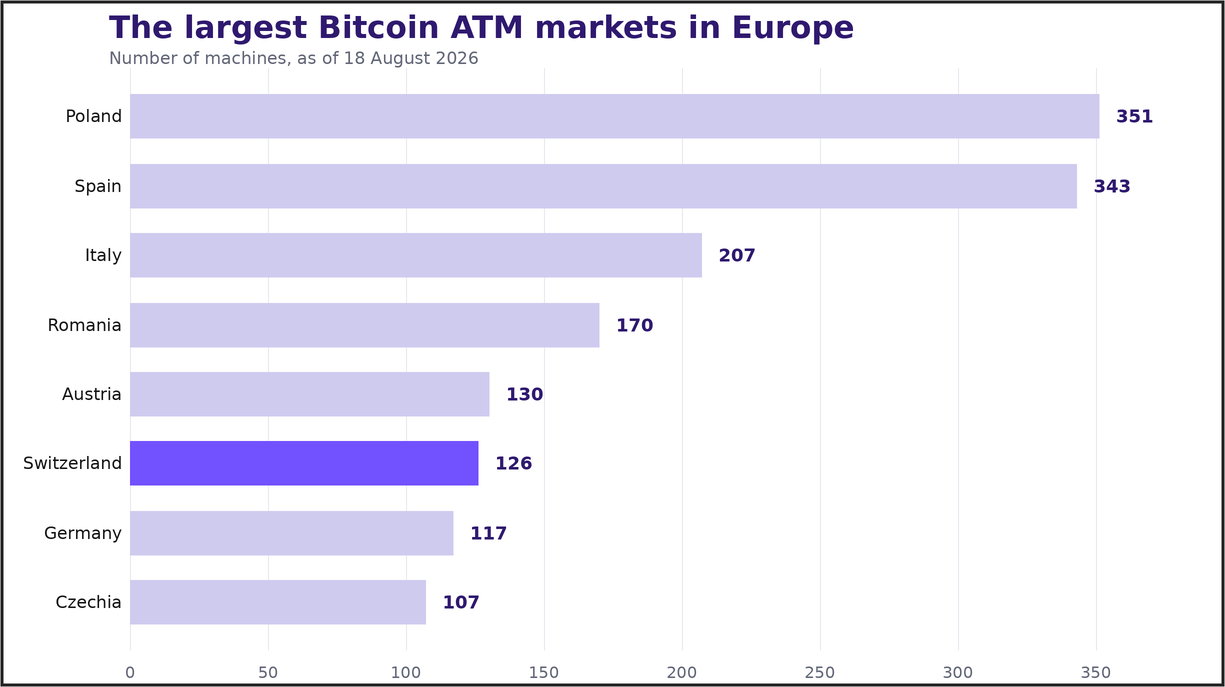 A bar chart comparing the number of Bitcoin ATM in eight European countries. Poland had 351 devices, Spain had 343, and Switzerland had 126.