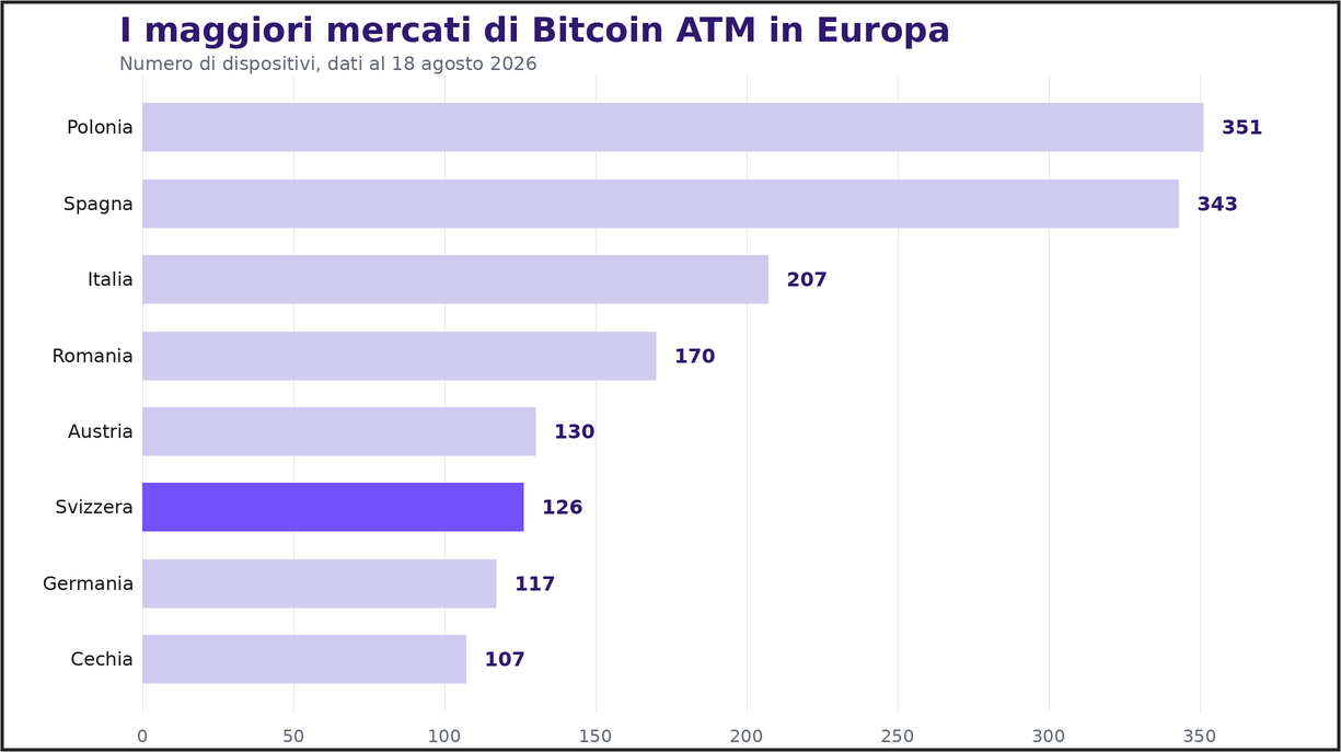 Grafico a barre che mette a confronto il numero di ATM Bitcoin in otto paesi europei. La Polonia contava 351 dispositivi, la Spagna 343 e la Svizzera 126.