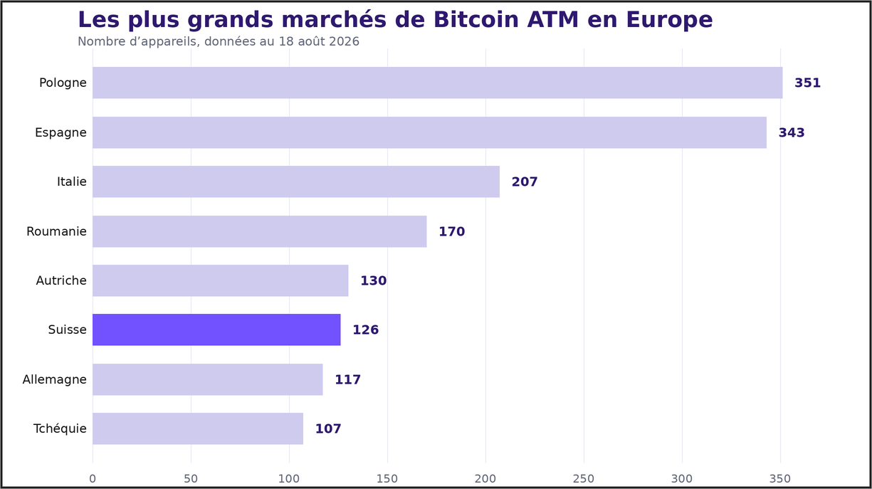 Graphique à barres comparant le nombre de distributeurs automatiques de bitcoins dans huit pays d'Europe. La Pologne comptait 351 appareils, l'Espagne 343 et la Suisse 126.