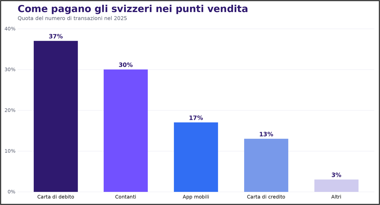 Grafico a colonne sulla ripartizione dei metodi di pagamento in Svizzera nel 2025: carta di debito 37%, contanti 30%, app mobili 17%, carta di credito 13%, altri 3%