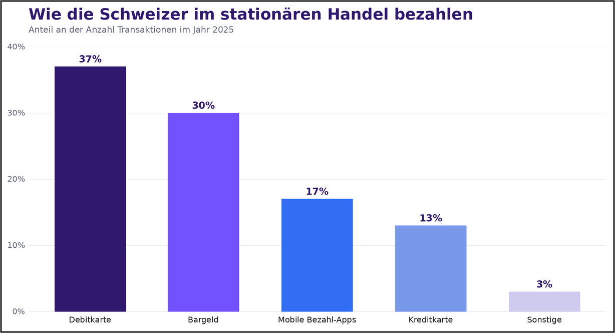 Säulendiagramm zum Anteil der Zahlungsmethoden in der Schweiz im Jahr 2025: Debitkarte 37 Prozent, Bargeld 30 Prozent, mobile Apps 17 Prozent, Kreditkarte 13 Prozent, Sonstiges 3 Prozent