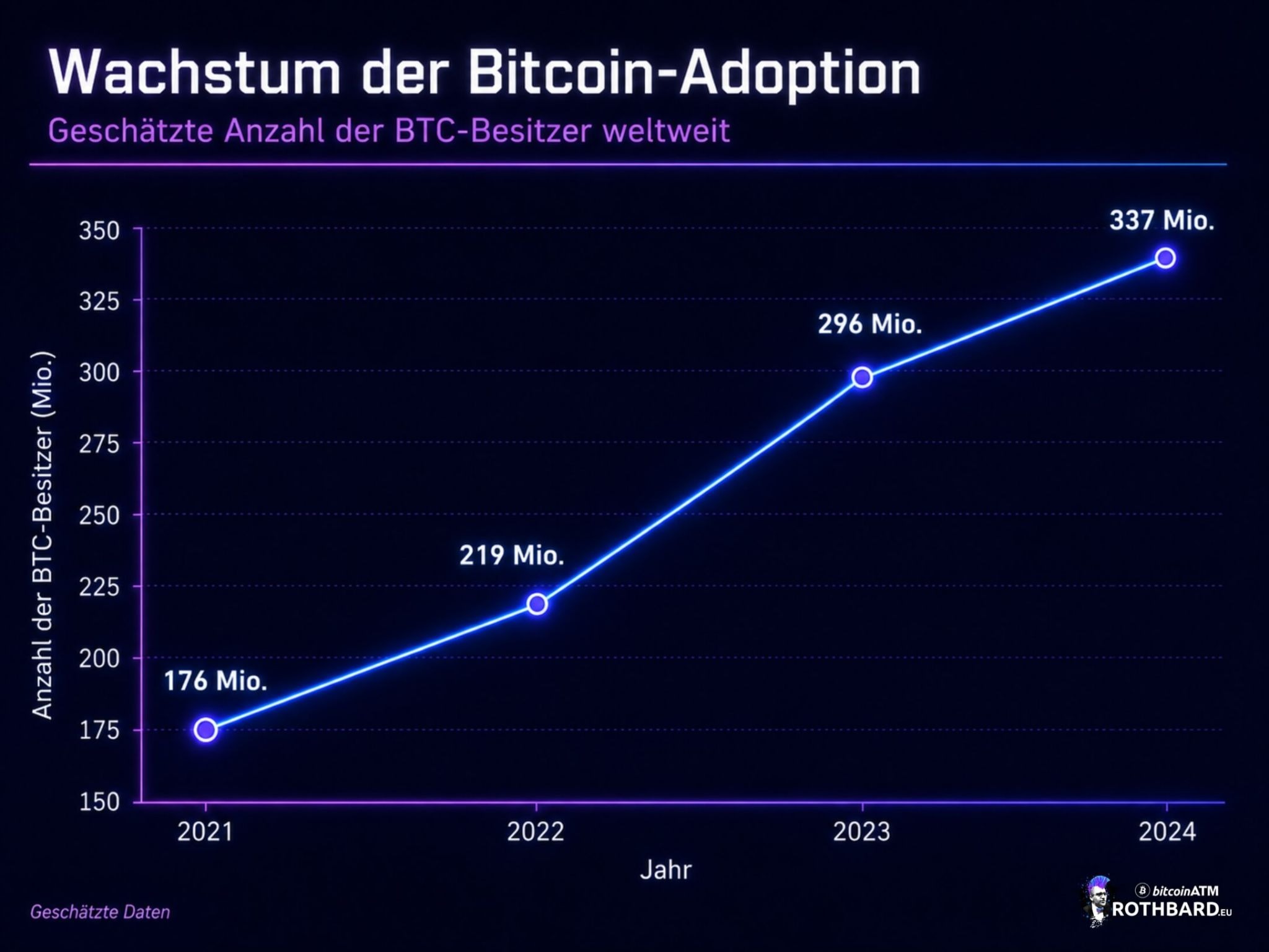 Zunahme der Bitcoin-Akzeptanz, Diagramm, Grafik