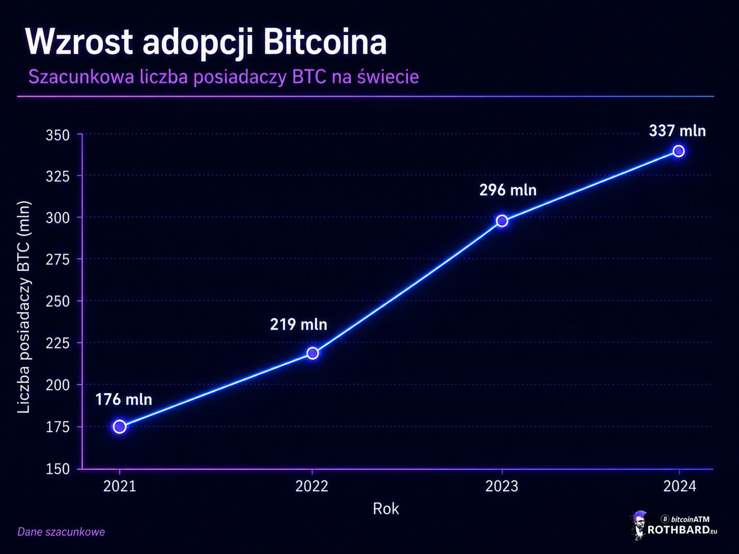 wzrost adopcji bitcoina, graf, grafika