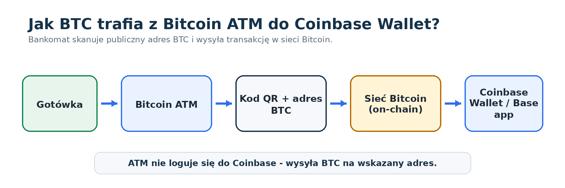 schemat Bitomat wysyłający BTC do Coinbase Wallet za pomocą kodu QR