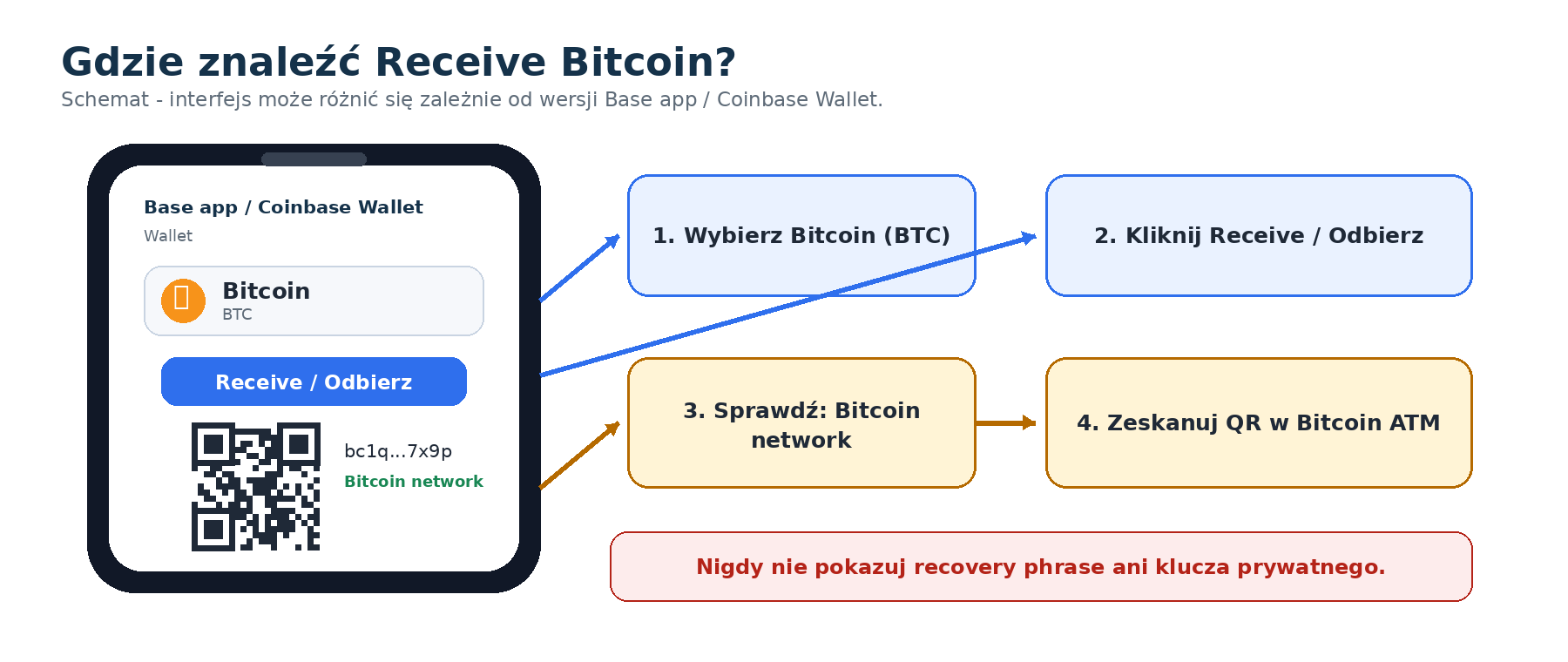 schemat grafika poglądowa Gdzie znaleźć opcję „Odbierz Bitcoin” w Coinbase Wallet lub aplikacji Base