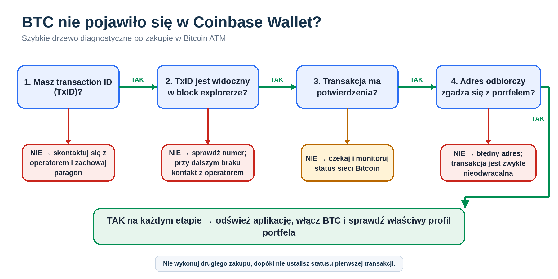 Schemat postępowania, gdy wpłata z Bitcoin ATM nie pojawia się w Coinbase Wallet