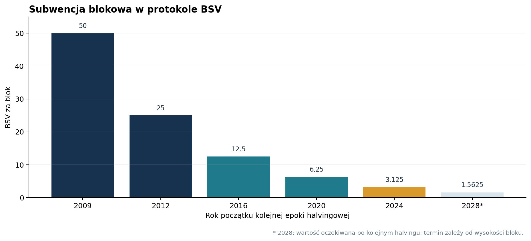 Wykres przedstawiający harmonogram zmniejszania subwencji blokowej (halvingów) w sieci Bitcoin SV (BSV) od 2009 do 2028 roku.