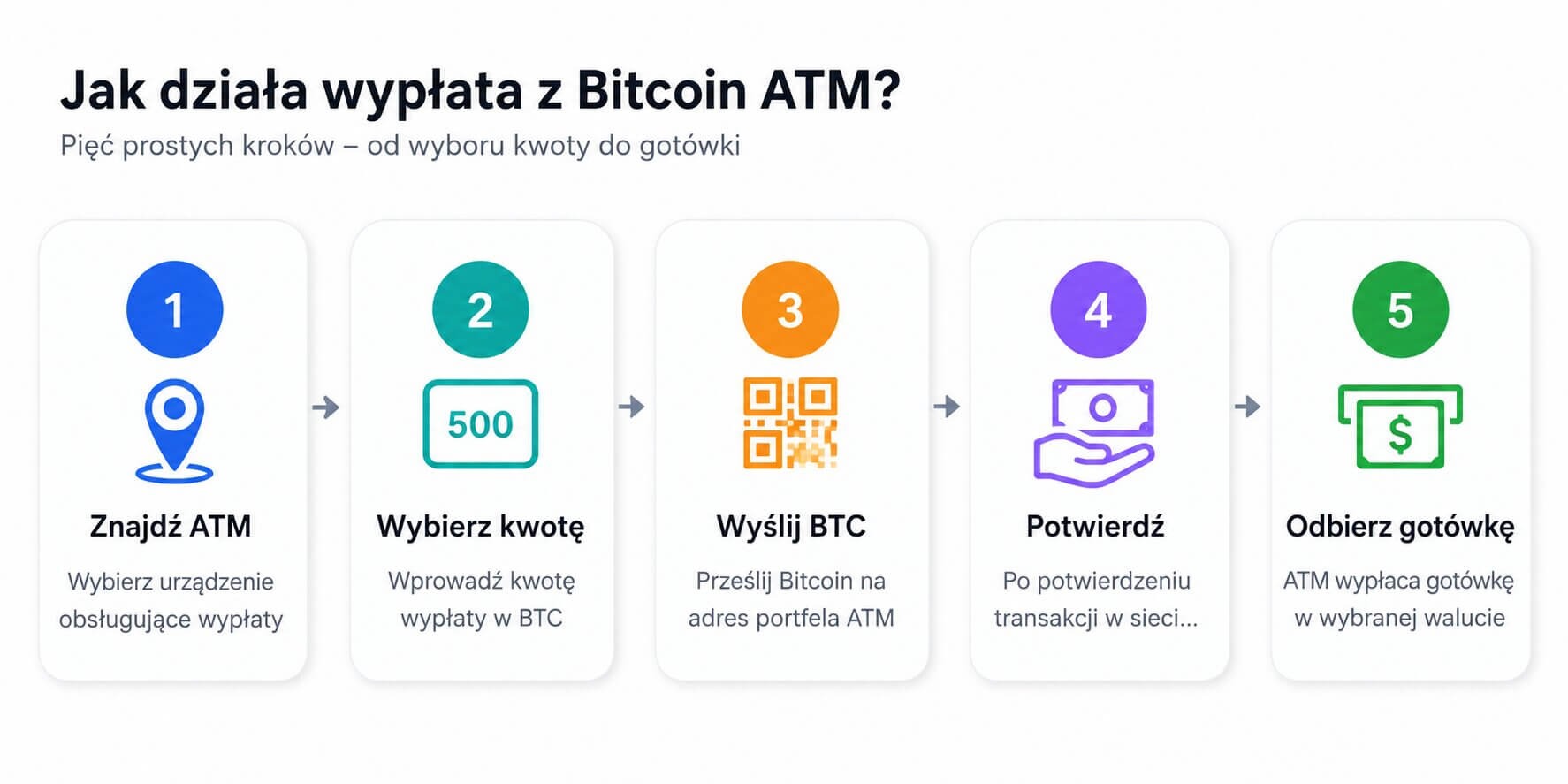 grafika, schemat, Proces wypłaty gotówki z Bitcoin ATM krok po kroku – od znalezienia dwukierunkowego bitomatu, przez wybór kwoty i wysłanie BTC, aż po odbiór gotówki