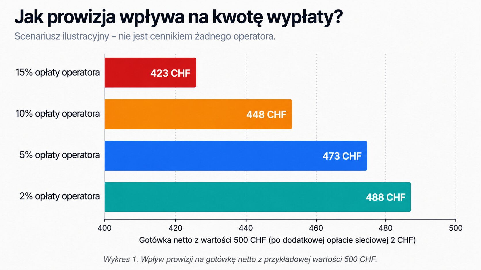 wykres jak prowizja wpływa na kwotę wypłaty