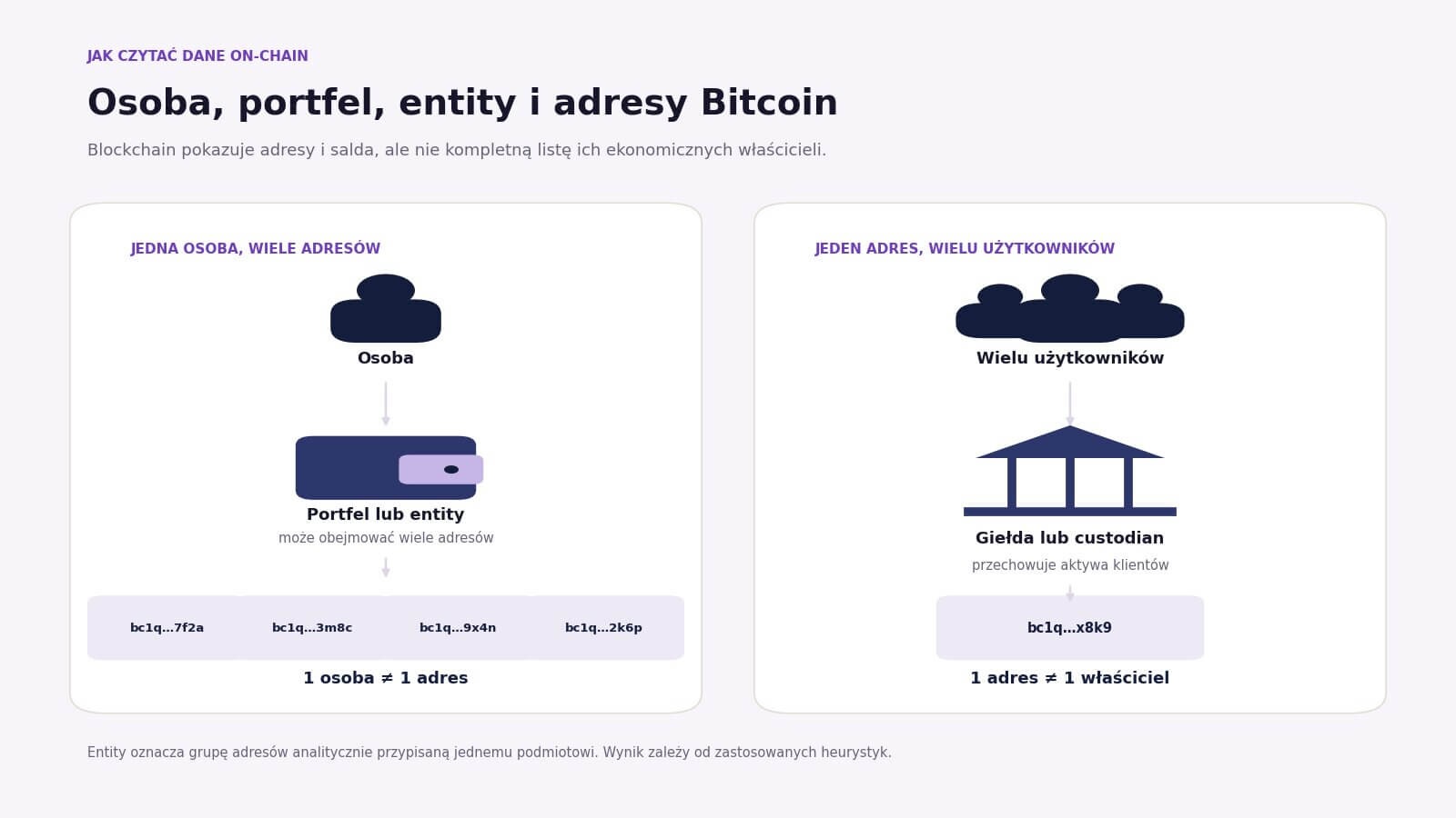 Diagram pokazujący, że jedna osoba może korzystać z wielu adresów Bitcoin, a jeden adres giełdowy może reprezentować środki wielu użytkowników.
