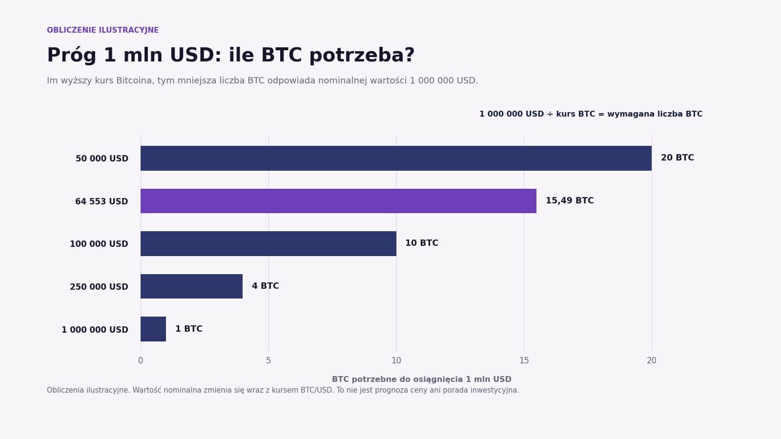 Poziomy wykres pokazujący, że do osiągnięcia wartości 1 mln USD potrzeba 20 BTC przy kursie 50 000 USD, 15,49 BTC przy 64 553 USD, 10 BTC przy 100 000 USD, 4 BTC przy 250 000 USD i 1 BTC przy 1 000 000 USD.