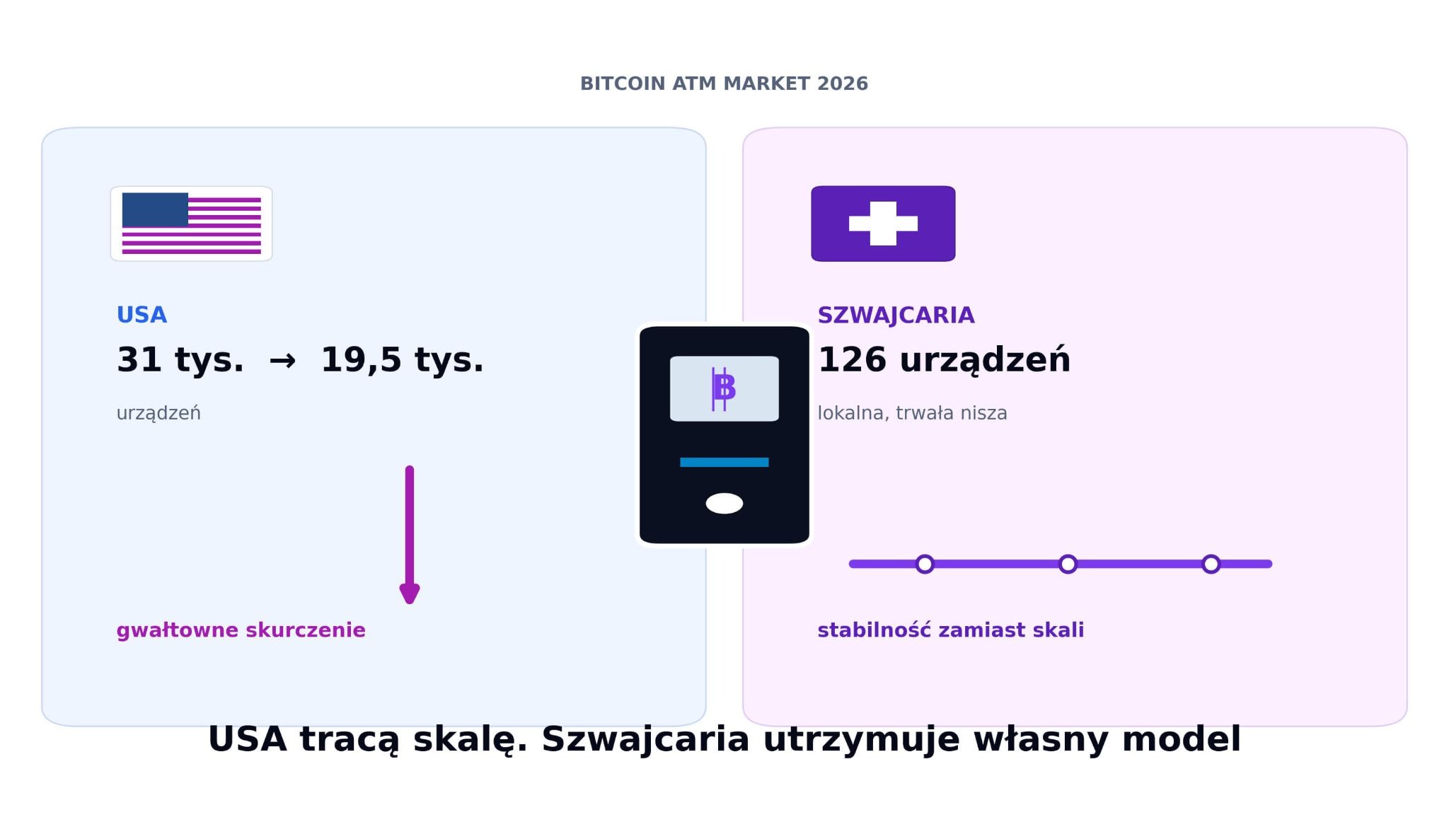 Porównanie rynku Bitcoin ATM w USA i Szwajcarii w 2026 roku: liczba urządzeń w USA spadła z 31 tys. do 19,5 tys., podczas gdy Szwajcaria utrzymuje stabilną, lokalną sieć 126 urządzeń.