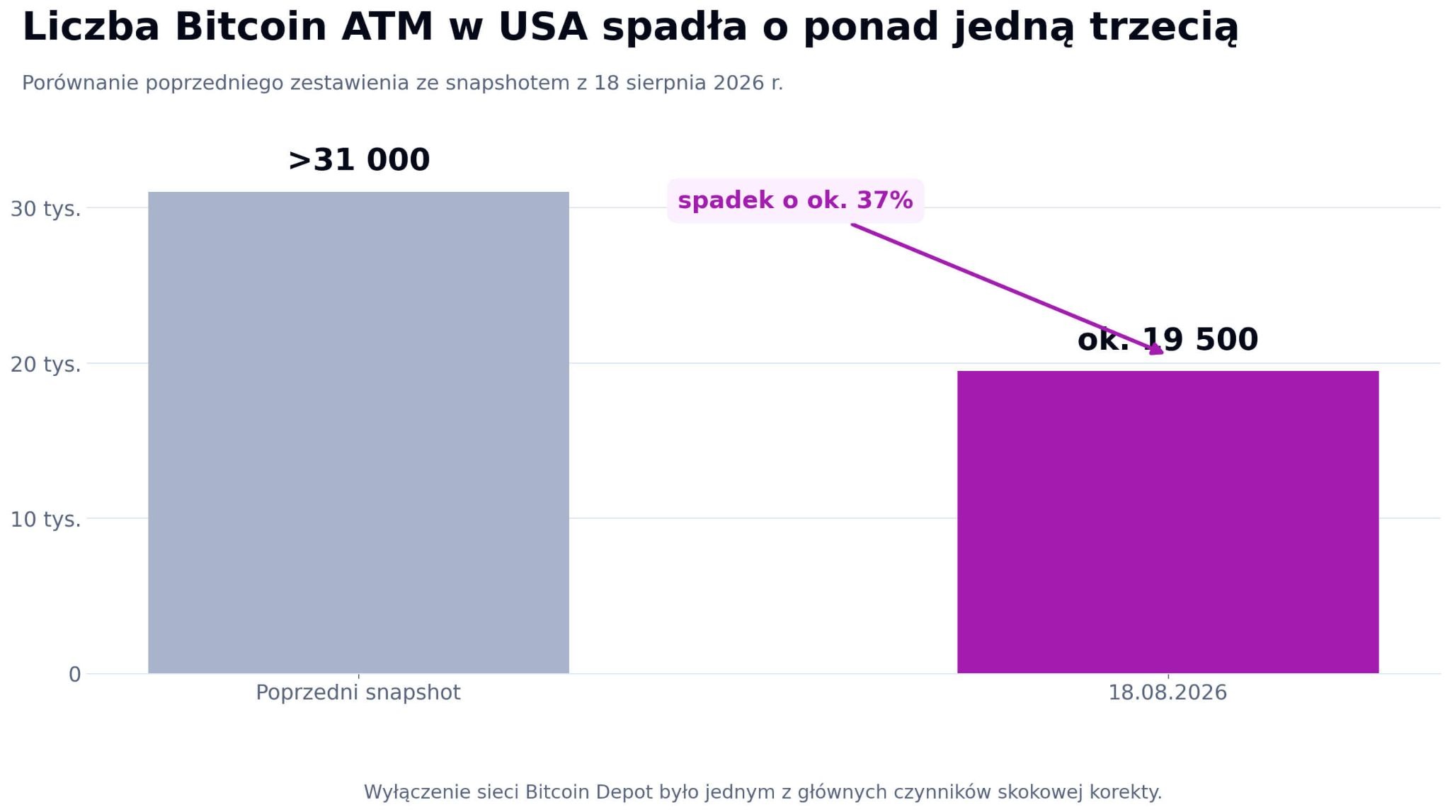 Wykres udziału regionów w światowej sieci 27,7 tys. Bitcoin ATM: USA 70,4%, Europa 6%, a pozostałe rynki 23,6%.