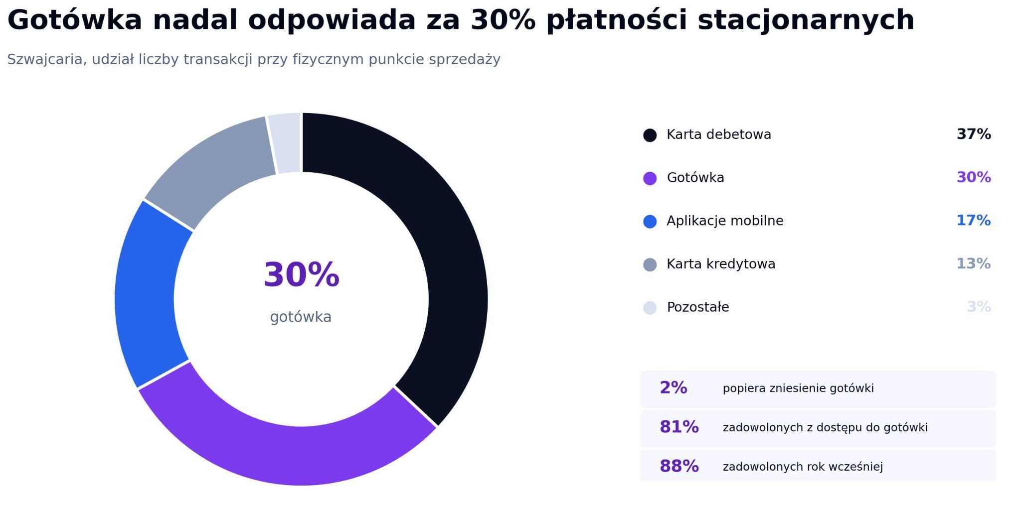 Wykres metod płatności stacjonarnych w Szwajcarii: karty debetowe 37%, gotówka 30%, aplikacje mobilne 17%, karty kredytowe 13% i pozostałe metody 3%.