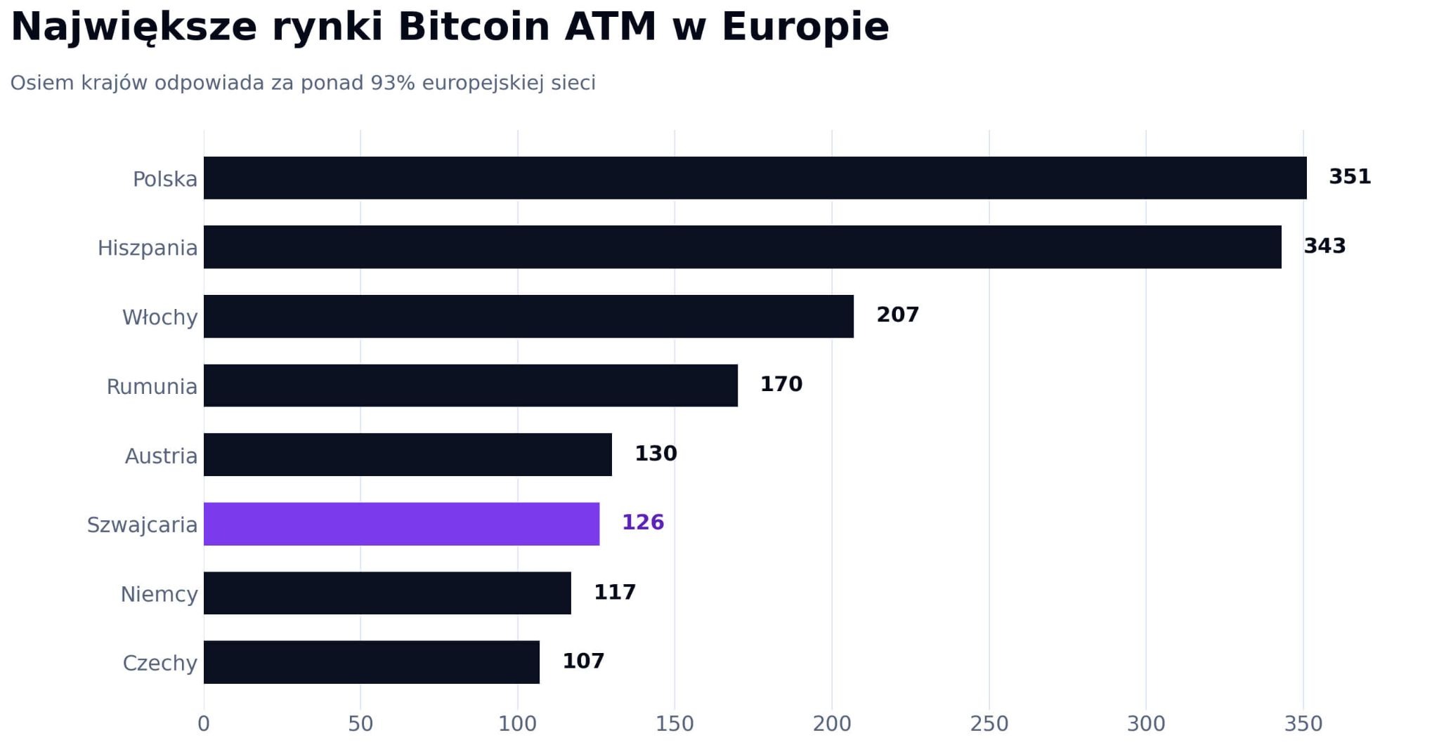 Ranking największych rynków Bitcoin ATM w Europie: Polska 351 urządzeń, Hiszpania 343, Włochy 207, Rumunia 170, Austria 130, Szwajcaria 126, Niemcy 117 i Czechy 107.
