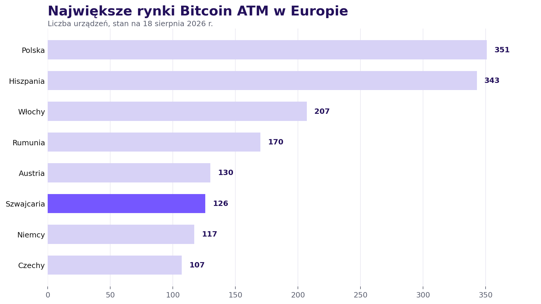 Wykres słupkowy porównujący liczbę Bitcoin ATM w ośmiu krajach Europy. Polska miała 351 urządzeń, Hiszpania 343, a Szwajcaria 126.
